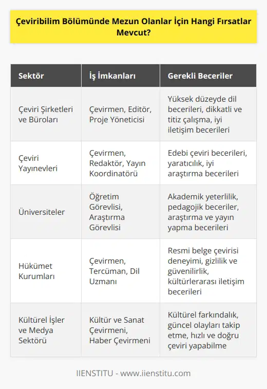 Çeviribilim Bölümü mezunları, çeviri ve tercüme hizmetleri sunan şirketlerde, çeviri bürolarında,    ve çeviri yayınevlerinde, üniversitelerde ve hükümet kurumlarında çalışabilecekleri alanlara sahiptir. Mezunlar, ayrıca kültürel işler, kültürel haberler, uluslararası ilişkiler ve medya sektörlerinde de çalışabilecekleri bazı fırsatlar bulabilirler.