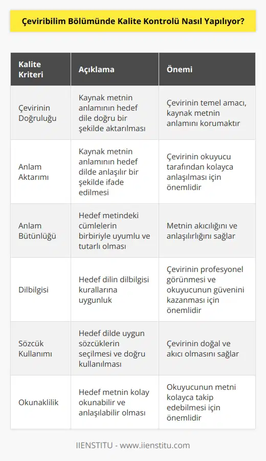 Çeviribilim Bölümünde Kalite Kontrolü, öncelikle metinlerin çevirilerinin doğru ve anlaşılır bir şekilde gerçekleştirilmesi için gerekli olan kalite kriterlerine uygunluk kontrolü ile başlar. Kalite kriterleri arasında, çevirinin doğruluğu, anlam aktarımı, anlam bütünlüğü, dilbilgisi, sözcük kullanımı ve okunaklılık gibi özellikler yer alır. Ayrıca, çeviriye uygun olarak yerleştirilmiş biçimsellik ve düzen, çevirinin kalitesini arttırmak için önemlidir. Kalite kontrolü, çevirinin yanlış kullanılmış sözcükler, yanlış cümle yapıları, yanlış anlamlar ve diğer hata türleri için kontrol edilerek, kaliteyi arttırmak için gerekli düzeltmeler yapmak için de kullanılır.