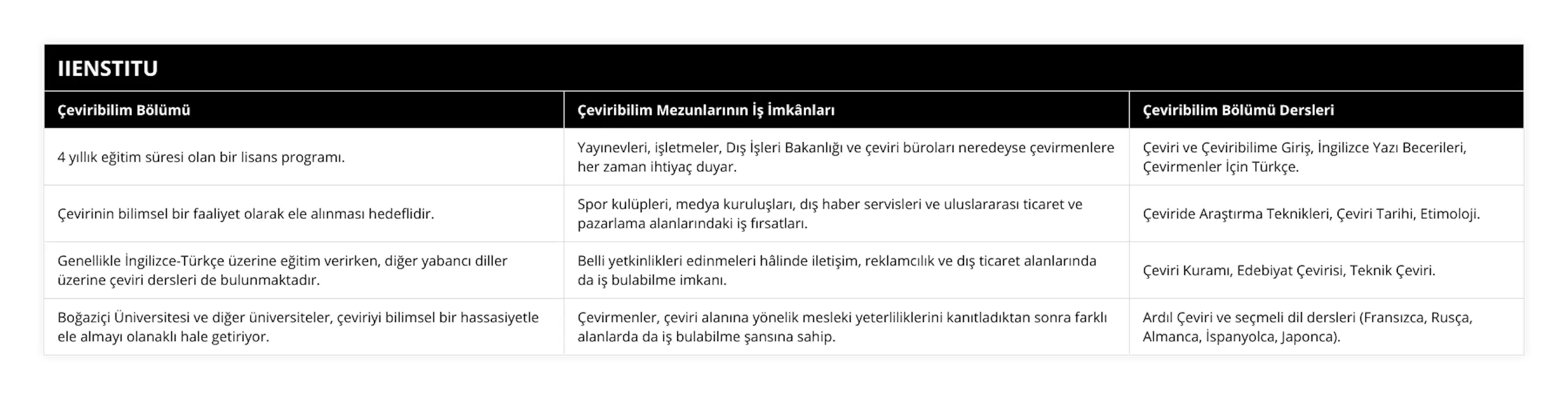 4 yıllık eğitim süresi olan bir lisans programı, Yayınevleri, işletmeler, Dış İşleri Bakanlığı ve çeviri büroları neredeyse çevirmenlere her zaman ihtiyaç duyar, Çeviri ve Çeviribilime Giriş, İngilizce Yazı Becerileri, Çevirmenler İçin Türkçe, Çevirinin bilimsel bir faaliyet olarak ele alınması hedeflidir, Spor kulüpleri, medya kuruluşları, dış haber servisleri ve uluslararası ticaret ve pazarlama alanlarındaki iş fırsatları, Çeviride Araştırma Teknikleri, Çeviri Tarihi, Etimoloji, Genellikle İngilizce-Türkçe üzerine eğitim verirken, diğer yabancı diller üzerine çeviri dersleri de bulunmaktadır, Belli yetkinlikleri edinmeleri hâlinde iletişim, reklamcılık ve dış ticaret alanlarında da iş bulabilme imkanı, Çeviri Kuramı, Edebiyat Çevirisi, Teknik Çeviri, Boğaziçi Üniversitesi ve diğer üniversiteler, çeviriyi bilimsel bir hassasiyetle ele almayı olanaklı hale getiriyor, Çevirmenler, çeviri alanına yönelik mesleki yeterliliklerini kanıtladıktan sonra farklı alanlarda da iş bulabilme şansına sahip, Ardıl Çeviri ve seçmeli dil dersleri (Fransızca, Rusça, Almanca, İspanyolca, Japonca)