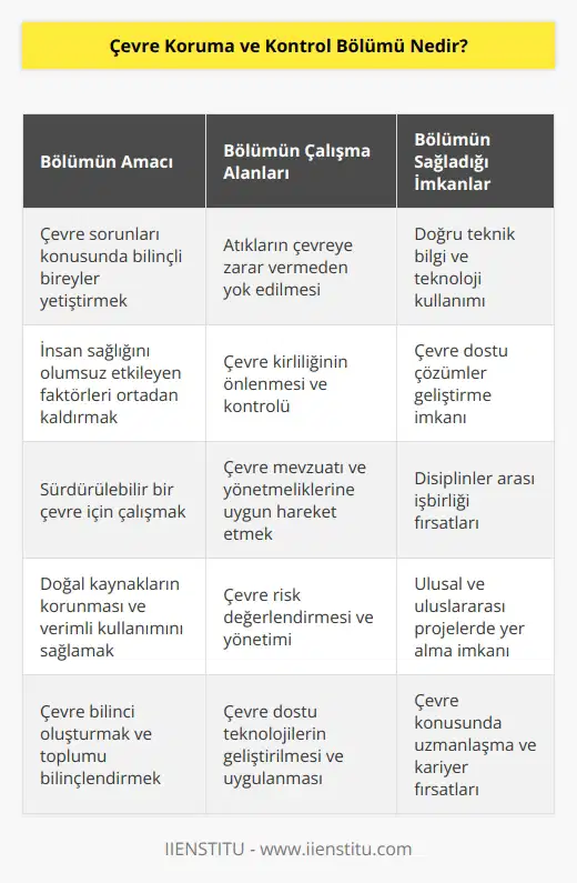 Çevre sorunları başlığının bilincinde olan, atıkların çevreye zarar vermeden yok edilmesi için çalışacak nitelikli elemanlar yetiştirir. Bireylerin sağlığını her türlü olumsuz etkileyen şartların ortadan kaldırılması için gerekli tedbirlerin alınmasını sağlayan bir bölümdür. Tabiat ananın insan sağlığına ve refahına uygun şekilde düzenlenmesi için doğru teknik bilgi ve teknolojiyi kullanma imkanı sağlayan bir bölümdür.