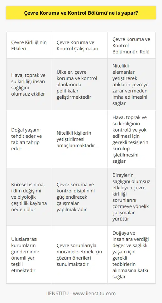 Çevre Kirliliği ve İnsan Sağlığı Üzerindeki Etkisi  Ülkemizde ve dünyada son yılların en önemli sorunlarından birisi çevre kirliliği olarak görülür. Bu durum insan sağlığı üzerinde olumsuz etkiler bırakması ve doğaya zarar vermesi nedeniyle ülkelerin ve uluslararası kurumların gündeminde önemli yer teşkil etmektedir.  Çevre Koruma ve Kontrol Çalışmaları  Günümüzde yaşadığımız konfor ve gelişmeler, doğaya ve çevreye verdiği olumsuz etkilerle de dikkat çekmektedir. Bu duruma karşı çevre koruma ve kontrol kavramları ön plana çıkmakta ve ülkeler bu alanlarda politikalar geliştirmektedir. Ayrıca çevre koruma ve kontrol disiplinini güçlendirecek nitelikli kişilerin yetiştirilmesi amaçlanmaktadır.  Çevre Kirliliği ve Tabiatın Geleceği  Hava, toprak ve suda meydana gelen çevre kirliliği, doğal yaşama olumsuz etkiler bırakmakla beraber tabiatı da tahrip etmektedir. Küresel ısınma, iklim değişimi ve biyolojik çeşitlilik kaybı gibi konular çevre sorunları başlığı altında değerlendirilmekte ve bu sorunlarla mücadele etmek için çözüm önerileri sunulmaktadır.  Çevre Koruma ve Kontrol Bölümünün Rolü  Çevre koruma ve kontrol bölümü, çevre sorunları başlığının bilincinde olan ve özellikle hava, toprak ve su kirliliğine yol açan atıkların çevreye zarar vermeden imha edilmesi için nitelikli elemanlar yetiştiren bir disiplindir. Bu bölüm, belirtilen kirliliklerin kontrolü ve yok edilmesi için gerekli tesislerin kurulup işletilmesi konusunda faydalı kişiler yetiştiren bir yapıya sahiptir.  Sonuç olarak, çevre koruma ve kontrol bölümü, bireylerin sağlığını olumsuz etkileyen çevre kirliliği sorunlarını çözmeye yönelik çalışma yürüten bir bölümdür. Bu bölümün önemi, doğaya ve insanlara verdiği değer ve sağlıklı yaşam için gerekli tedbirlerin alınmasına katkısıyla daha iyi anlaşılmaktadır.