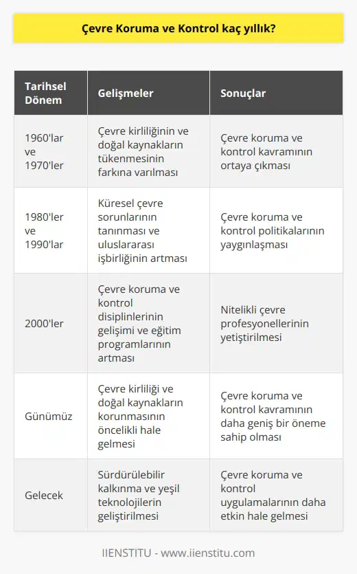 Çevre Koruma ve Kontrol Kavramının Önemi ve Tarihsel Gelişimi  Çevre kirliliği, günümüz dünyasında ve ülkemizde özellikle son yıllarda önemli bir sorun haline gelmiştir. Bu sorunun giderek artan boyutları, çevre koruma ve kontrol kavramının önemini ve gerekliliğini ortaya koymaktadır. Peki, çevre koruma ve kontrol kavramı ne zamandan beri uygulanmaya başlanmıştır ve bu alanda ne tür politikalar benimsenmiştir?  Çevre ve insan sağlığının öneminin farkına varılması  Çevre kirliliği, atmosfer, toprak ve suların katı, sıvı ve gaz halindeki atıklarla kirlenmesi sonucu ortaya çıkan ve doğal yaşamı olumsuz etkileyen bir durumdur. Bu etkilerin direkt olarak insan sağlığı üzerinde de olumsuz sonuçlar doğurması, doğaya ve çevreye daha fazla önem gösterilmesini sağlamıştır. Çevre kirliliği ile mücadele etmek amacıyla, ülkeler ve sivil toplum örgütleri çeşitli politikalar uygulamaya başlamıştır.  Küresel çevre sorunları ve uluslararası düzeyde işbirliği  Küresel ısınma, iklim değişikliği, sera gazlarının artışı, çölleşme, ozon tabakasının incelmesi gibi küresel çevre sorunları, uluslararası ve ulusal düzeyde öncelikli olarak ele alınmaktadır. Ülkeler arası işbirliği ve ortak politikalar, çevre kirliliği konularında daha etkin bir mücadele yürütülmesine olanak sağlamaktadır.  Çevre koruma ve kontrol disiplinlerinin gelişimi ve eğitim  Çevre kirliliği sorunlarına karşı etkili politikalar uygulamak ve bu konudaki doğru yönlendirmeleri sunmak amacıyla nitelikli kişilere ihtiyaç duyulmaktadır. Bu doğrultuda, üniversitelerde çevre koruma ve kontrol bölümleri açılarak, konuya hakim ve bu alanda çalışabilecek niteliklere sahip profesyoneller yetiştirilmeye başlanmıştır.  Sonuç olarak, çevre koruma ve kontrol kavramının ve bu alanda yapılan çalışmaların tarihsel süreci, çevre kirliliği ve doğaya verdiği zararın giderek artması ve insan sağlığı üzerindeki olumsuz etkilerinin bilinirliğinin artmasıyla başlamıştır. Bu süreç, insanlar, ülkeler ve sivil toplum kuruluşlarının işbirliği ve ortak çabaları sayesinde gelişerek günümüzde daha geniş bir öneme sahip olmuştur.