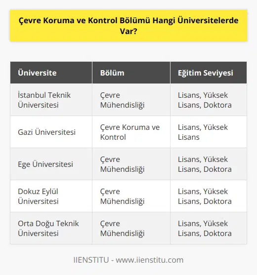 Çevre Koruma ve Kontrol Bölümü İçin Türkiyedeki Üniversiteler Çevre kirliliği, hem ülkemizde hem de dünyada giderek artan büyük bir sorundur. Bu nedenle, çevre koruma ve kontrol kavramları daha da önem kazanmaktadır. Bu bağlamda, çevre koruma ve kontrol hakkında bilgi sahibi olması ve bu alanda görev alacak nitelikli elemanların yetiştirilmesi hedeflenmektedir. Türkiyede, bu amaçla çevre koruma ve kontrol bölümü açılmış olan birçok üniversite bulunmaktadır. Önemli Türk Üniversitelerinde Çevre Koruma ve Kontrol Bölümü Tüm Türkiye genelinde, pek çok devlet ve vakıf üniversitesinde çevre koruma ve kontrol bölümü veya programı vardır. Örneğin, İstanbul Teknik Üniversitesi, Gazi Üniversitesi, Ege Üniversitesi ve Dokuz Eylül Üniversitesi bu alanlarda eğitim vermektedir. Ayrıca, bu üniversitelerde çevre koruma ve kontrol alanında lisans, yüksek lisans ve doktora eğitimleri gerçekleştirilmektedir. Çevre Koruma ve Kontrol Bölümünün Eğitim İçeriği Çevre koruma ve kontrol bölümü, özellikle hava, toprak ve su kirliliğine yol açan atıkların çevreye zarar vermeden imha edilmesi amacıyla eğitim veren bir alandır. Bu bölümde, kirliliklerin yok edilmesi için gerekli tesislerin kurulması ve işletilmesi konusunda bilgi ve deneyim sahibi olacak nitelikli elemanlar yetiştirilmektedir. Ayrıca, bireylerin sağlığını olumsuz etkileyen faktörlerin ortadan kaldırılması için gerekli tedbirlerin alınması da öğretilmektedir. Çıktıları ve İş Olanakları Çevre koruma ve kontrol bölümü mezunları, Türkiyede ve dünyada çevre sorunlarıyla başa çıkmada büyük rol oynamaktadır. Bu alanda mezunlar; çevre mühendisi, çevre uzmanı, çevre danışmanı ve atık yönetimi uzmanı gibi pozisyonlarda çalışabilmektedir. Ayrıca, kamu ve özel sektörde çevre ile ilgili görevlerde bulunabilir ve akademik eğitime devam ederek bu alandaki bilgi ve deneyimlerini daha da artırabilirler. Sonuç Çevre kirliliği, günümüz dünyasında önemli bir sorun haline gelmiştir ve çevre koruma ve kontrol bölümü bu sorunların çözülmesine katkıda bulunacak nitelikli elemanların yetiştirilmesi amacıyla kurulmuştur. Türkiyedeki üniversiteler de bu amaca yönelik olarak çevre koruma ve kontrol bölümünü açmış ve bu alanda eğitim vermektedir. Bu sayede, çevre sorunlarıyla mücadelede aktif rol alabilecek nitelikli bireyler yetiştirerek ülkemizin ve dünyanın çevre konularında daha sağlıklı ve yaşanabilir hale gelmesi hedeflenmektedir.