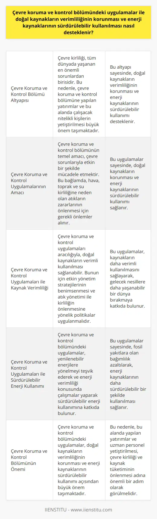 Çevre Koruma ve Kontrol Bölümü Altyapısı  Çevre kirliliği, tüm dünyada yaşanan en önemli sorunlardan birisidir. Bu durum, çevre koruma ve kontrol uygulamalarına önem verilmesini gerekli kılmaktadır. Dolayısıyla, çevre koruma ve kontrol bölümüne yapılan yatırımlar ve bu alanda çalışacak nitelikli kişilerin yetiştirilmesi, doğal kaynakların verimliliğinin korunması ve enerji kaynaklarının sürdürülebilir kullanılması için oldukça önemlidir.  Çevre Koruma ve Kontrol Uygulamalarının Amacı ve İşlevi  Çevre koruma ve kontrol bölümünün temel amacı, çevre sorunlarıyla etkin bir şekilde mücadele etmektir. Bu bağlamda, özellikle hava, toprak ve su kirliliğine neden olan atıkların zararlarının önlenmesi için gerekli önlemleri almak ve uygulamaları hayata geçirmek önemlidir. Ayrıca, çevre koruma ve kontrol konusunda bilgi ve becerisi olan nitelikli kişilerin yetiştirilmesi de bu alanda atılması gereken adımlardandır.  Çevre Koruma ve Kontrol Uygulamaları ile Kaynak Verimliliği ve Sürdürülebilir Enerji Kullanımı Nasıl Desteklenir?  Çevre koruma ve kontrol uygulamaları aracılığıyla, doğal kaynakların verimli kullanılması ve enerji kaynaklarının sürdürülebilirliği sağlanabilir. Öncelikle, çevre kirliliği ve kaynak tüketiminin önüne geçilebilmesi için etkin yönetim stratejilerinin benimsenmesi gerekmektedir. Bu çerçevede, çevre koruma ve kontrol uygulamaları ile atık yönetimi ve kirliliğin önlenmesine yönelik politikalar uygulanabilir.   Ayrıca, yenilenebilir enerjilere yönelmenin teşvik edilmesi ve enerji verimliliği konusunda çalışmalar yapılması da büyük önem taşımaktadır. Çevre koruma ve kontrol bölümündeki uygulamalar, bu konudaki inovasyon ve teknolojik gelişmeleri desteklemeye yönelik çalışmalar yaparak enerji kaynaklarının sürdürülebilir kullanımına katkıda bulunur.  Sonuç  Çevre koruma ve kontrol bölümündeki uygulamalar, doğal kaynakların verimliliğinin korunması ve enerji kaynaklarının sürdürülebilir kullanımı açısından büyük önem taşımaktadır. Bu nedenle, bu alanda yapılan yatırımlar ve uzman personel yetiştirilmesi, çevre kirliliği ve kaynak tüketiminin önlenmesi adına önemli bir adım olarak görülmelidir. Aynı zamanda, enerji verimliliği, yenilenebilir enerjilere yönelme ve sürdürülebilirlik konularında çalışmalar yapılması da hem ülke hem de dünya çapında önemli kazanımlar sağlayacaktır.
