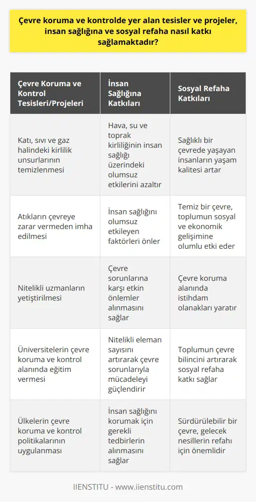 Çevre Koruma ve Kontrol Tesislerinin ve Projelerinin İnsan Sağlığı ve Sosyal Refah Üzerindeki Etkileri  Çevre kirliliği, günümüz dünyasında ciddi bir sorun olarak kabul edilmektedir ve giderek artan oranda insan sağlığı ve sosyal refaha katkı sağlayacak çözümler aranmaktadır. Çevre koruma ve kontrol alanında gerçekleştirilen tesisler ve projeler, bu konuda büyük önem taşımaktadır. Çünkü bu tür tesisler ve projeler, katı, sıvı ve gaz halindeki kirlilik unsurlarının hava, toprak ve suya zarar vermeden temizlenmesine yardımcı olmaktadır.  Hava, Toprak ve Su Kirliliği ile Mücadelede Çevre Koruma ve Kontrol Projeleri  Hava, toprak ve su kirliliğine yol açan atıkların çevreye zarar vermeden imha edilmesine yönelik çevre koruma ve kontrol tesisleri, insan sağlığını olumsuz etkileyen faktörleri önlemeye yardımcı olmaktadır. Bu tesislerde çalışan nitelikli uzmanlar, ülkelerin çevre koruma ve kontrol politikalarının uygulanmasında önemli rol oynamaktadır. Öğrencileri çevre koruma ve kontrol alanında profesyonel olarak yetiştiren üniversiteler, bu alandaki nitelikli eleman sayısını artırma ve böylece çevre sorunlarına karşı etkin önlemler almayı amaçlamaktadır.  Sosyal Refahın Artırılması İçin Çevre Koruma ve Kontrol Tesislerinin Önemi  Çevre koruma ve kontrol tesisleri, kirliliklerinin temizlenmesinde önemli bir katkı sağladığı gibi sosyal refahın artırılmasında da etkili olmaktadır. İnsanların sağlıklı bir çevre içinde yaşaması, yaşam kalitelerini yükseltir ve bu, ülkelerin sosyal ve ekonomik gelişimine olumlu yönde etki eder. Dolayısıyla, çevre koruma ve kontrol tesislerinin faaliyet göstermesi, hem insan sağlığı üzerinde olumlu etkiler sağlar hem de sosyal refahın artmasına katkıda bulunur.  Sonuç  Çevre koruma ve kontrolde yer alan tesisler ve projeler, insan sağlığı ve sosyal refaha önemli ölçüde katkı sağlamaktadır. Ülkelerin çevre kirliliği ile mücadele etmek için uygulamaya başladığı politikalar sayesinde, toplumun sağlık ve yaşam kalitesi artırılmakta ve çevre sorunları ile başa çıkabilecek nitelikli elemanların yetiştirilmesi hedeflenmektedir. Bu nedenle, çevre koruma ve kontrol çalışmalarının sürekli olarak geliştirilmesi ve desteklenmesi, insan sağlığı ve sosyal refahın artırılması için oldukça önemlidir.