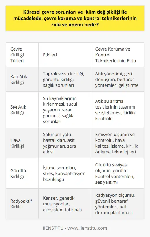 Küresel Çevre Sorunları ve İklim Değişikliği ile Mücadelede Çevre Koruma ve Kontrol Teknikerlerinin Rolü ve Önemi  Çevre kirliliği, günümüz dünyasında yaşamlarımıza büyük konfor getiren teknolojik gelişmelerin doğaya ve çevreye verdiği olumsuz etkilerle önemli bir sorun haline gelmiştir. Bu bağlamda, çevre koruma ve kontrol alanındaki önemi artan teknikerlerin rolü ve önemi, küresel çevre sorunlarına ve iklim değişikliğine karşı mücadelede büyük değer taşımaktad.   Ülkelerin Çevre Koruma ve Kontrol Politikaları  Son yıllarda ülkeler, çevre kirliliği ve doğal dengeyi korumaya yönelik politikalar geliştirerek, sürdürülebilir kalkınma hedeflerine ulaşmak amacıyla çevre koruma ve kontrol disiplinini güçlendmek için adımlar atmıştır. Bu süreçte, üniversitelerde çevre koruma ve kontrol programlarının açılması ile geleceğin görev yapacak nitelikli elemanları yetiştirilmektedir.  Katı, Sıvı ve Gaz Halindeki Kirliliklerin Etkileri  İnsan sağlığı ve doğal denge üzerinde olumsuz etkiler yaratan katı, sıvı ve gaz halindeki kirlilik unsurlarının etkilerinin azaltılması, çevre koruma ve kontrol teknikerleri tarafından yürütülen önemli faaliyetlerdendir. Bu doğrultuda, teknikerler atık yönetimi, kirlilik kontrolü ve önleme gibi alanlarda çalışarak, çevresel kirliliği en aza indirgemeye yönelik önlemler almak için çözümler geliştirmektedir.  Küresel Sorunlara Karşı Alınabilecek Önlemler  Küresel iklim değişikliği, çölleşme, ozon tabakasının incelmesi ve biyolojik çeşitliliğin azalması gibi çevre sorunları ile mücadelede, çevre koruma ve kontrol teknikerlerinin kullanabileceği yöntemler ve teknolojilerin uygulanması büyük önem taşımaktad. Bu sayede, doğal dengeyi korumaya ve sürdürülebilir kalkınmaya katkı sağlanabilecektir.  Tabiatın Korunması ve Yaşanabilir Bir Çevre İçin  Çevre koruma ve kontrol teknikerlerinin görevleri, doğal kaynakların akılcı ve verimli kullanılmasına, hava, toprak ve su kirliği belirleyici politikalar ve uygulamalar ile kontrolünün sağlanmasına ve yaşanan coğrafyanın yaşanabilirliğinin artırılmasına destek olur. Bu anlamda, teknikerlerin bu alanda oynadığı rol ve önemi, ülkelerin çevre politikaları ve sürdürülebilir kalkınma stratejilerinde önemli bir yere sahiptir.