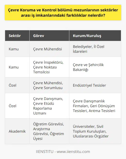Çevre Koruma ve Kontrol Bölümü Mezunlarının Sektörler Arası İş İmkanları Ülkemizde ve dünyada çevre kirliliği, son yıllarda büyük bir sorun haline gelmiştir. Bu bağlamda çevre koruma ve kontrol kavramının önemi artmış ve alanında yetkin profesyoneller yetiştiren eğitim programları güçlendirilmiştir. Çevre Koruma ve Kontrol bölümü mezunlarının, sektörler arası iş imkanlarındaki farklılıklar da bir hayli dikkat çekicidir. Kamu Sektöründe İstihdam Olanakları Çevre Koruma ve Kontrol mezunları, kamu sektöründe çeşitli görevler üstlenebilirler. Bu görevler arasında, belediyelerde ve il özel idarelerinde çevre mühendisi olarak çalışmak, Su İşleri Genel Müdürlüğü ve Orman Genel Müdürlüğü gibi kamu kurumlarında istihdam edilmek, Çevre ve Şehircilik Bakanlığı bünyesinde çevre inspektörü veya çevre noktası temsilcisi olarak görev almak sayılabilir. Özel Sektörde İş İmkânları Özel sektörde de çevre koruma ve kontrol mezunlarına geniş iş imkânları sunulmaktadır. Özellikle endüstriyel tesislerde çevre mühendisi veya çevre sorumlusu olarak görev alabilirler. Ayrıca çevre danışmanlığı ve çevre etüdü raporlamaları yapan firmalar, geri dönüşüm tesisleri ve arıtma tesisleri gibi alanlarda çalışabilirler. Akademik ve Araştırma Alanları Çevre Koruma ve Kontrol mezunları, yüksek lisans ve doktora eğitimi ile akademik kariyer yapma imkânına sahiptirler. Bu sayede üniversitelerde öğretim görevlisi, araştırma görevlisi veya öğretim üyesi olarak çalışabilirler. Ayrıca çevre bilimi ve politikaları alanında araştırmalar yürüten sivil toplum kuruluşlarında veya uluslararası örgütlerde görev alabilirler. Sonuç olarak, çevre koruma ve kontrol bölümü mezunları, kamu sektöründe, özel sektörde ve akademik alanda çok çeşitli iş imkânlarına sahiptirler. Çevre ve doğal kaynakların sürdürülebilirliği açısından büyük öneme sahip olan bu disiplin, gelecekte de mezunlarına farklı sektörlerde iş olanakları sunmaya devam edecektir.