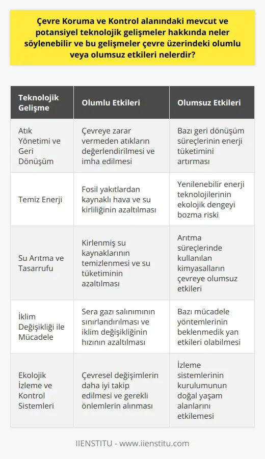 Çevre Koruma ve Kontrol Alanındaki Teknolojik Gelişmeler Ülkemizde ve dünyada, çevre kirliliği son yılların önemli sorunlarından biri olup, beraberinde yaşam konforumuzu artıran teknolojik gelişmeler de çevre üzerindeki olumlu veya olumsuz etkileri ile dikkate değerdir. Bu bağlamda, çevre koruma ve kontrol alanındaki mevcut ve potansiyel teknolojik gelişmeler hakkında neler söylenebilir ve bu gelişmeler çevre üzerinde ne gibi etkiler göstermektedir? Çevre Koruma ve Kontrolde Önemli Teknolojik Yöntemler Günümüzün başlıca çevre sorunları hava, toprak ve su kirliliği olarak sıralanabilir. Bu bağlamda çevre koruma ve kontrol çalışmalarında kullanılan temel teknolojik yöntemler şunlardır: - Atık Yönetimi ve Geri Dönüşüm: Çevreye zarar vermeden atıkları değerlendiren ve imha eden yöntemlerin geliştirilmesi ve yaygınlaştırılması. - Temiz Enerji: Fosil yakıtlardan kaynaklı hava ve su kirliliği azaltabilecek yenilenebilir enerji kaynakları ve teknolojileri. - Su Arıtma ve Tasarrufu: Kirlenmiş su kaynaklarının temizlenmesi ve su tüketiminin azaltılması için teknolojik çözümler. - İklim Değişikliği ile Mücadele: İklim değişikliğine yol açan faktörleri azaltma ve sera gazı salınımını sınırlama anlamında uygulanan yöntemler. Çevre Üzerindeki Teknolojik Gelişmelerin Etkileri Bahsedilen teknolojik gelişmeler, doğru şekilde uygulanıp yaygınlaştırıldığında çevre üzerinde olumlu etkiler bırakır. Bunlar arasında, atıkların çevreye zararını minimize etme, hava ve su kalitesinin daha iyi seviyelere taşınması, doğal yaşam alanlarının korunması ve iklim değişikliğinin hızının azalması sayılabilir. Ancak, her teknolojik gelişmenin çevre üzerinde olumlu etkisi garanti değildir. Örneğin, bazı yeni teknolojilerin enerji ve doğal kaynak tüketimini artırması, ekolojik dengenin bozulması ve ekosistemler üzerinde beklenmedik tehlikelerin ortaya çıkması gibi olumsuz sonuçlar da doğurabilir. Sonuç Çevre koruma ve kontrol alanında yapılan teknolojik gelişmeler, uygulanmakta olan politikalar ve bu alanda yetiştirilen nitelikli kişiler sayesinde giderek önem kazanmaktadır. İnsan sağlığı ve tabiat ana üzerindeki olumsuz etkilerin azaltılması için gerekli önlemlerin alınması ve etkili teknolojilerin doğru şekilde kullanılması büyük önem arz etmektedir. Bu bağlamda, bu alandaki gelişmelerin sürekliliği ve kontrol altında tutulması, çevre üzerinde daha olumlu etkiler bırakacak ve yaşam kalitemizi daha da artıracaktır.