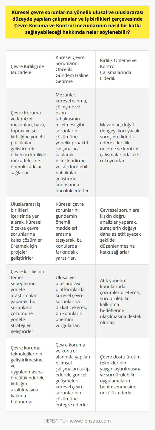 Küresel Çevre Sorunlarına Çevre Koruma ve Kontrol Mezunlarının Katkısı Son yıllarda yaşanan çevre kirliliği ve doğal dengenin bozulması, çevre koruma ve kontrol konusunda yetişen mezunların önemini artırmıştır. Bu mezunlar, hem ulusal hem de uluslararası düzeyde yapılan çalışmalarda ve iş birliklerinde aktif roller üstlenerek çevre sorunlarına çözüm üretmeye çalışmaktadırlar. Çevre Kirliliği İle Mücadelede Önemli Bir Rol Üstlenirler Çevre kirliliği, hava, toprak ve suyun katı, sıvı ve gaz halindeki maddelerle kirlenmesi sonucu ortaya çıkmaktadır. Çevre Koruma ve Kontrol mezunları, bu kirliliğin temel sebeplerine yönelik politikalar geliştirerek ülkelerin kirlilik ile mücadelesine büyük katkı sağlamaktadırlar. Ayrıca, bu mezunlar işbirliği içinde olduğu uluslararası düzeyde çevre sorunlarına kalıcı çözümler üretmek için projeler geliştirmekte ve yürütmektedirler. Küresel Çevre Sorunlarını Öncelikli Gündem Haline Getirirler Küresel çevre sorunları, çeşitli etkenlerle birlikte yaşanan sorunların gündemin önemli maddeleri arasına girmesini sağlamıştır. Çevre koruma ve kontrol mezunları bu alanda etkin rol almaktadırlar. Özellikle, küresel ısınma, çölleşme ve ozon tabakasının incelmesi gibi sorunlarla mücadelede proaktif çalışmalara katkı sağlayarak, hem bilinçlendirme hem de sürdürülebilir politikalar geliştirme yönünde önemli adımlar atmaktadırlar. Kirlilik Önleme ve Kontrol Çalışmalarında Liderlik Yaparlar Çevre koruma ve kontrol mezunları, doğal dengeyi sağlayacak süreçlere liderlik ederek kirlilik önleme ve kontrol çalışmalarında aktif rol oynamaktadırlar. Mezunlar, çevresel sorunlara ilişkin doğru analizler yaparak, süreçlerin doğayı daha az etkileyecek şekilde düzenlenmesine katkı sağlarlar. Bu kapsamda atık yönetimi konularında çözümler üreterek, sürdürülebilir kalkınma hedeflerine ulaşılmasına destek olurlar. Sonuç olarak, çevre koruma ve kontrol bölümünden mezun olan bireyler, ülkemizin ve dünya çapında yaşanan çevre sorunlarına etkin çözüm üreten nitelikli elemanlar olarak görev yapmaktadırlar. Hem ulusal hem de uluslararası düzeyde yapılan çalışmalarda, iş birlikleri ve projelerde aktif roller üstlenerek, sürdürülebilir bir dünya için dikkate değer bir katkı sağlarlar.