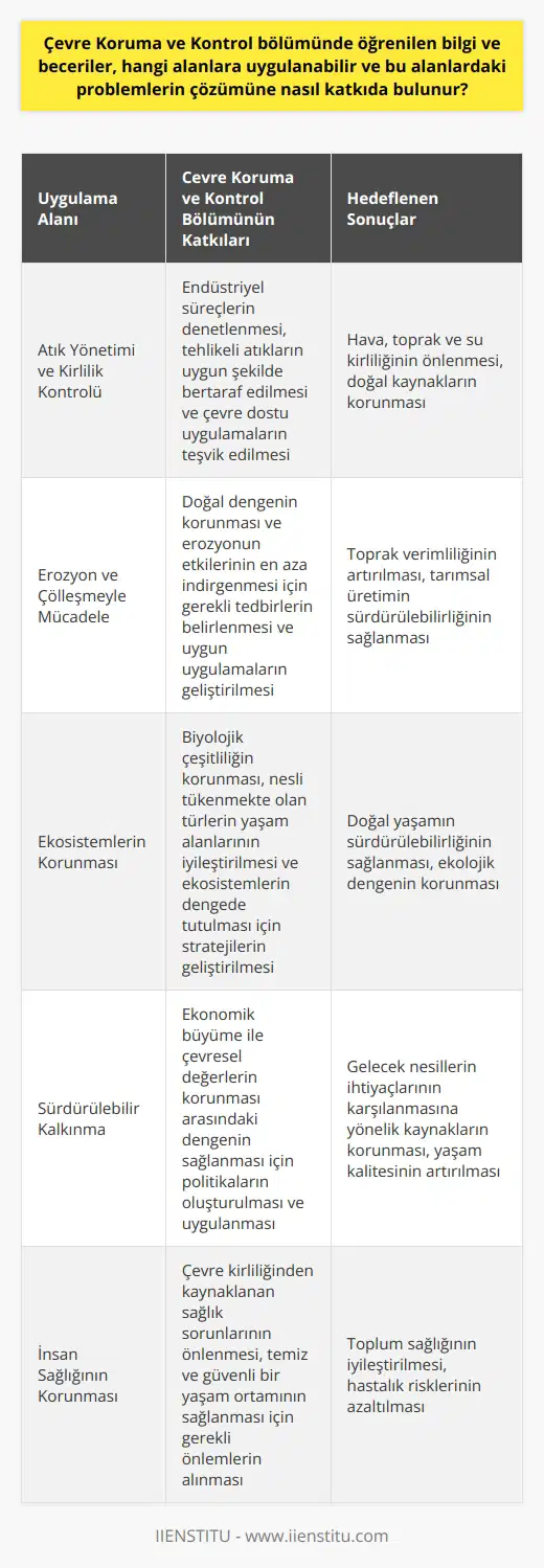 Çevre Koruma ve Kontrol Bölümü: Uygulama Alanları ve Katkıları  Son yıllarda, çevre kirliliği ve doğal kaynakların kullanımı üzerindeki olumsuz etkiler, önemli bir sorun olarak dünya genelinde göze çarpmaktadır. Çevre Koruma ve Kontrol bölümünde öğrenilen bilgi ve beceriler, bu bağlamda çeşitli alanlara uygulanabilir ve çözüm önerileri üretmede önemli katkılarda bulunabilir.  Atık Yönetimi ve Kirlilik Kontrolü  İlk olarak, çevre koruma ve kontrol eğitimi alan uzmanlar, atık yönetimi ve kirlilik kontrolü alanlarında çalışarak, hava, toprak ve su kirliliğinin önlenmesine yardımcı olabilirler. Kirlilik yaratabilecek endüstriyel süreçlerin denetlenmesi, tehlikeli atıkların uygun şekilde bertaraf edilmesi ve çevre dostu uygulamaların teşvik edilmesi için önemli bir rol üstlenebilirler.  Erozyon ve Çölleşmeyle Mücadele  Çevre koruma ve kontrol uzmanları, erozyon ve çölleşme ile mücadelede de önemli katkılar sağlayabilirler. Bu alanda yapılan çalışmalarla, doğal dengenin korunması ve erozyonun etkilerinin en aza indirgenmesi için gerekli tedbirler belirlenebilir ve uygun uygulamalar geliştirilebilir.  Ülkemiz ve dünya genelinde yaşanan çevre sorunlarının çözümünde, çevre koruma ve kontrol bölümü mezunları önemli bir rol üstlenmektedir. Bu kapsamda, ekosistemlerin korunması, sürdürülebilir kalkınma hedeflerine ulaşılması ve insan sağlığı üzerindeki olumsuz etkilerin azaltılması için gerekli bilgi ve becerilere sahip kişilere her geçen gün daha fazla ihtiyaç duyulmaktadır.