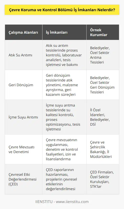 Atık su arıtım tesisleri, geri dönüşüm tesisleri, içme suyu arıtma tesisleri başlıca çalışma yerleridir. Çevre ve Şehircilik Bakanlığı, Sağlık Bakanlığı, Orman ve Su İşleri Bakanlığı, Enerji ve Tabii Kaynaklar Bakanlığı, Gıda, Tarım ve Hayvancılık Bakanlığı ve bunlara bağlı müdürlükler yer alır. Son olarak ÇED raporları hazırlayan işletmeler ve STK’lar yer alır.