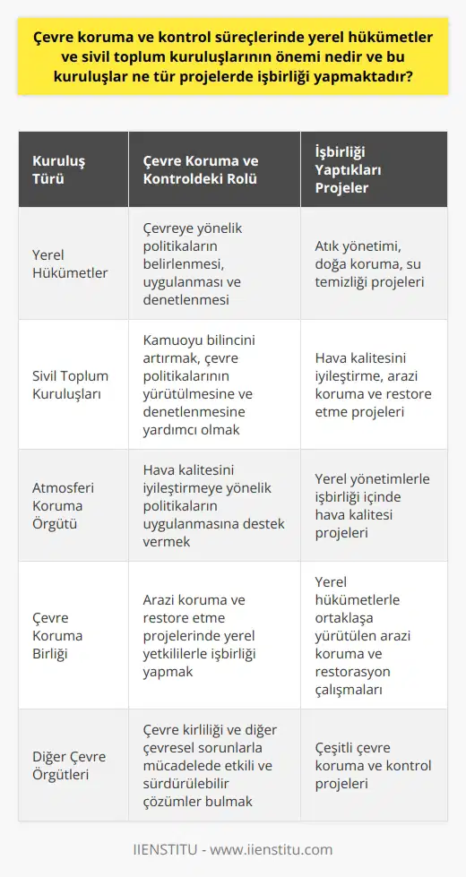 Yerel Hükümetlerin ve Sivil Toplum Kuruluşlarının Çevre Koruma ve Kontrole Katkısı  Yerel hükümetler ve sivil toplum kuruluşları çevre koruma ve kontrol süreçlerinde önemli rol oynamaktadır. Bu kuruluşlar, çevreye yönelik politikaların belirlenmesi, uygulanması ve denetlenmesinde aktif olarak çalışmaktadır. Özellikle çevre kirliliği, küresel ısınma gibi büyük çevre sorunlarıyla mücadelenin bir parçasını oluşturmakta, atık yönetimi, doğa koruma ve su temizliği gibi verimli projelerde işbirliği yapmaktadırlar.  Yerel hükümetler, çevre koruma ve kontrolün mevzuat ve uygulama aşamalarında önemli etkiye sahip olup, çoğu zaman bu süreçlerin en ön saflarında yer almaktadır. Öte yandan, yerel hükümetlerin yanı sıra, sivil toplum kuruluşları da çevre koruma ve kontrol alanında önemli bir rol oynamaktadır. Bu organizasyonlar, kamuoyu bilincini artırmaya yönelik faaliyetlerde bulunmaktan, çevre politikalarının yürütülmesine ve denetlenmesine yardımcı olmaya kadar, çeşitli kapasitelerde işlev görmektedir.  Çevre sorunlarına yönelik çözüm geliştirme sürecinde, yerel hükümetler ve sivil toplum kuruluşları genellikle birlikte çalışmaktadır. Örneğin, Atmosferi Koruma Örgütü, yerel yönetimlerle birlikte hava kalitesini iyileştirmeye yönelik politikaların uygulanmasıyla ilgili projelere destek vermektedir. Benzer şekilde, Çevre Koruma Birliği, arazi koruma ve restore etme projelerinde yerel yetkililerle işbirliği yapmaktadır.   Sonuç olarak, yerel hükümetler ve sivil toplum kuruluşları, çevre kirliliği ve diğer çevresel sorunlarla mücadelede, etkili ve sürdürülebilir çözümler bulunabilmesi için kritik öneme sahiptir. Bu nedenle, çevre koruma ve kontrol süreçlerinde bu tür kuruluşların katılımı ve işbirliği teşvik edilmelidir.
