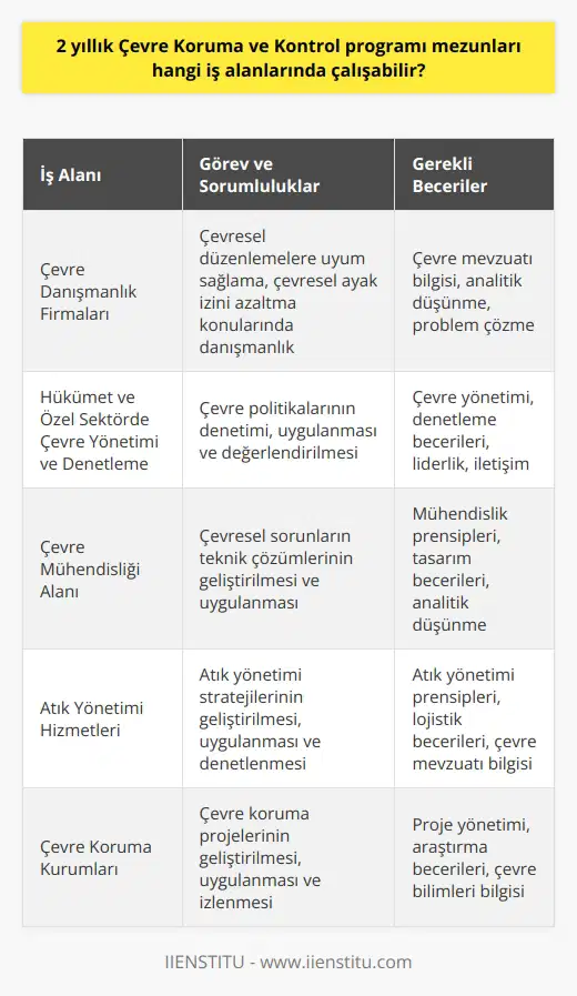 Çevre Koruma ve Kontrol programı mezunları, çevre sorunlarının mücadelesinde etkin ve önemli olan birçok iş alanında görev alabilirler. Bu mezunlar; çevre danışmanlık firmalarında, hükümet ve özel sektörde çevre yönetimi ve denetleme pozisyonlarında, çevre mühendisliği alanında, çevre değerlendirme ve danışmanlık hizmetlerinde, atık yönetimi hizmetlerinde ve çevre koruma kurumlarında çalışabilirler. Ayrıca, belirli bölgesel ve şehir planlama projelerine katılım sağlayarak doğal çevrenin korunmasına ve sürdürülebilirlik konularına da katkıda bulunabilirler. Son olarak, çeşitli endüstrilerdeki çevresel düzenlemelere uyum sağlama ve çevresel ayak izini azaltma konularında bir danışman olarak görev yapabilirler. Çevre Koruma ve Kontrol programının mezunları, çevrenin korunması ve sürdürülebilir bir geleceğin sağlanması için gerekli bilgi ve becerilere sahip bireyler yetiştirdiğinden, çeşitli sektörlerde çevresel sorunların çözümünde kritik bir rol oynarlar. Bu mezunlar, sadece doğal çevrenin korunmasında değil, aynı zamanda insan sağlığı ve toplumun genel refahı konularında da önemli bir rol oynayabilirler.   Çevre Koruma ve Kontrol alanında eğitim almış bireylerin, modern dünyanın giderek artan çevresel sorunlarına çözüm bulmada önemli bir rol oynayabileceği anlaşılmaktadır. Belirtildiği gibi, bu mezunlar çeşitli çevresel düzenlemelere uygun çalışan ve çevresel ayak izini azaltmaya çalışan çeşitli endüstrilerde çevre danışmanı olarak değerlendirilebilir. Üniversitelerin Çevre Koruma ve Kontrol bölümleri, öğrencilerine çevresel bilinç ve çeşitli çevre sorunlarına çözüm sunma becerisi kazandırır. Sonuç olarak, bu mezunların geliştirdiği bu çevresel bilinç ve çözüm odaklı yaklaşım, çevresel meselelere çözüm bulmada önemli bir etkiye sahip olmaktadır.   Çevre Koruma ve Kontrol programı mezunları ayrıca, çeşitli kamu kurumlarında ve sivil toplum örgütlerinde de çevre politikalarının oluşturulması ve uygulanmasında görev alabilir. Bu roller genellikle çevre politikalarının denetimini, uygulanmasını ve değerlendirilmesini içerir. Ayrıca, bu mezunlar, çeşitli çevre eğitim programlarının oluşturulmasında ve uygulanmasında da etkin bir rol oynayabilirler. Bu programlar genellikle topluluğun çevresel bilincini artırmak ve çevresel sorunlara dikkat çekmek amacıyla gerçekleştirilir. Bu tip roller, mezunların çevresel meselelere duyarlılığı artırmada önemli bir etkiye sahip olmasını sağlar.  Sonuç olarak, Çevre Koruma ve Kontrol programı mezunları, günümüz dünyasının çeşitli çevresel sorunlarına çözüm bulmak için çok çeşitli kariyer ve iş fırsatlarına sahiptir. Bu mezunların bilgi, beceri ve deneyimleri, çevresel sorunların çözülmesine ve gelecek nesiller için daha sürdürülebilir ve yaşanabilir bir dünya oluşturulmasına katkıda bulunur. Dolayısıyla, bu bölümün mezunları, çevre koruma ve sürdürülebilirlik hedeflerine ulaşmada önemli bir role sahip olmaktadır.