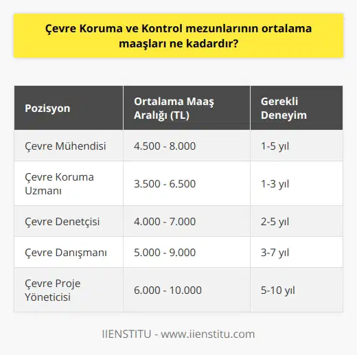 Çevre Koruma ve Kontrol Mezunlarının Ortalama Maaşları  Son yıllarda çevre koruma ve kontrol sektörüne olan ilgi artmaktadır. Bu durum, çevre koruma ve kontrol mezunlarının ortalama maaşları konusunu da gündeme getirmektedir. Ardışık gelen çevre sorunları, çevreci farkındalığın artması ve çevreyi koruma adına atılan adımlar çevre koruma ve kontrol bölümü mezunlarına yönelik iş imkanlarını oldukça genişletmiştir. Bu yazıda, çevre koruma ve kontrol mezunlarının ortalama maaşları hakkında bilgi verilecektir.  Çevre Koruma ve Kontrol Mezunlarının Maaşları   Çevre koruma ve kontrol mezunlarının maaşları, genellikle mezunların işe başladıkları pozisyon, sektör ve iş deneyimleri gibi çeşitli faktörlere bağlı olarak değişkenlik gösterir. Ancak, Türkiyedeki ortalama bir çevre koruma ve kontrol mezununun maaşı, genellikle 3.000 - 4.000 TL arasında değişmektedir. Ancak bu maaş miktarı, kamu ve özel sektöre, deneyime, çalışılan şehre ve diğer birçok faktöre bağlı olarak değişebilir.  Pozisyonlara Göre Farklılıklar  Çevre koruma ve kontrol mezunlarının pozisyonlarına göre maaşları değişkenlik gösterse de genellikle işe yeni başlayan bir mezunun maaşı, deneyimli bir çevre koruma ve   nden düşük olacaktır. Ayrıca, sektörde ilerlemenin, daha yüksek maaş almanın bir yolu olduğunu unutmamak önemlidir.   Çevre Koruma ve Kontrol Alanındaki İstihdam   Çevre koruma ve kontrol mezunlarının iş bulma oranı, sektörün dinamik yapısı ve sürekli gelişen çevre koruma uygulamaları nedeniyle oldukça yüksektir. Bu da mezunların işe girme ve işlerini koruma olasılıklarını artırmaktadır. Bu ve benzeri sebeplerle çevre koruma ve kontrol bölümü mezunlarının maaşları, işe alma ve çalıştırma sürecini etkileyen birçok faktöre bağlı olarak büyük ölçüde değişkenlik göstermektedir.  Sonuç olarak, Çevre koruma ve kontrol bölümü mezunlarının maaşları, bir dizi faktöre bağlıdır ve bu faktörler, özel sektörde veya kamu sektöründe çalışma, deneyim, beceri seti ve konum dahil olmak üzere geniş bir yelpazede değişebilir. Bu sebeple, çevre koruma ve kontrol bölümü mezunu olanlar, kendi kariyer planlamalarını ve maaş beklentilerini oluştururken bu faktörleri göz önünde bulundurmalıdır.