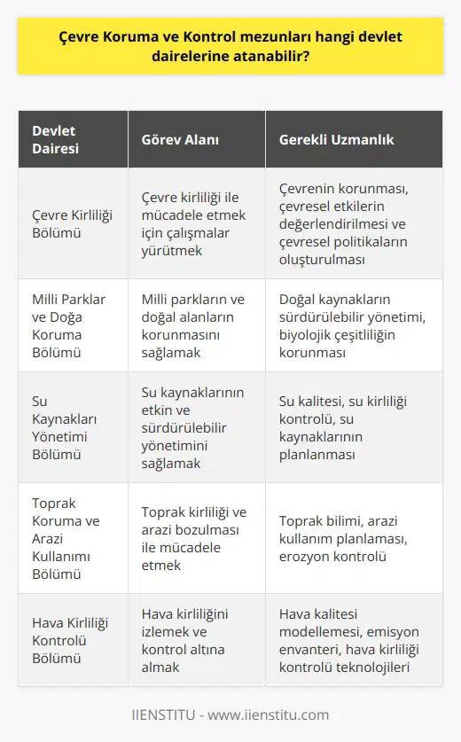 Çevre Koruma ve Kontrol bölümünden mezun olan kişiler, çevre kirliliği bölümü, milli parklar ve doğa koruma bölümü gibi devlet dairelerine atanabilirler. Bu bölümler, çevre kirliliği ile mücadeleye yardımcı olmak için çalışmalar yürüten alanlardır. Özellikle çevrenin korunması, çevresel etkilerin değerlendirilmesi ve çevresel politikaların oluşturulması gibi konularda uzmanlık gerektirir.   Ayrıca, Çevre Koruma ve Kontrol mezunları,   , toprak koruma ve arazi kullanımı bölümü gibi alanlarda da çalışma imkanına sahip olabilirler. Bu bölümler, çevresel faktörlerin insan sağlığı üzerindeki etkilerini incelemekte ve toprak kirliliği gibi çevresel sorunlarla mücadele etmektedirler.  Sonuç olarak, çevre koruma ve kontrol bölümü mezunları, çevre sorunları ile mücadele edilen birçok devlet dairelerinde atanabilir. Bu durum, çevre sorunlarının ciddiyetine ve bu alanda nitelikli kişilere duyulan ihtiyaca işaret etmektedir. Bu nedenle, çevre koruma ve kontrol bölümü mezunlarına yönelik iş imkanları, çevre konusundaki farkındalığın artmasıyla birlikte daha da çeşitlenmekte ve genişlemektedir. Çevre koruma ve kontrol bölümü mezunlarının kamu sektörü dışında özel sektörde de önemli iş imkanları bulunmaktadır.