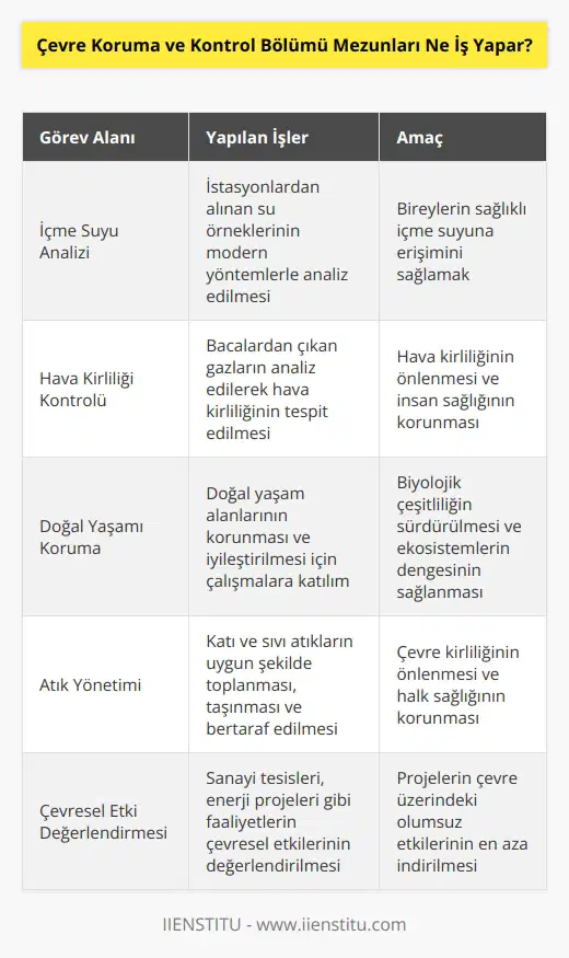 Bireylerin içme suyu gereksinimlerini karşılayan istasyonlardan örnek alarak örnekleri modern usullerle analiz ederler. Bacalardan çıkan gazların analizini yaparak hava kirliliğinin önlenmesi için çalışırlar. Tabiatın korunması ve iyileştirilmesi için çalışmalara katılırlar.