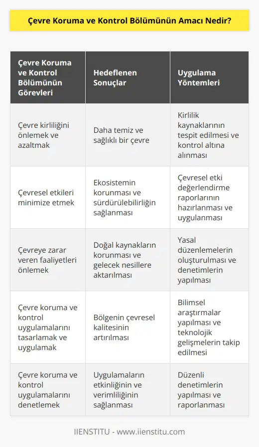 Çevre Koruma ve Kontrol Bölümünün amacı, çevre kirliliğini önlemek, çevre kirliliğini azaltmak, çevresel etkileri azaltmak ve çevreye zarar veren faaliyetleri önlemek için bölgeye çevresel koruma ve kontrol uygulamalarının tasarımını, uygulanmasını ve denetlenmesini sağlamaktır.