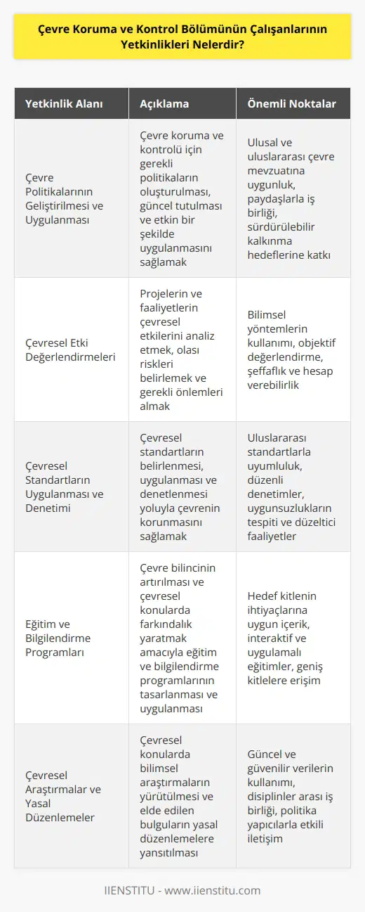 Çevre Koruma ve Kontrol Bölümü çalışanlarının yetkinlikleri, çevre koruma ve kontrolü için gereken politikaların geliştirilmesi ve uygulanması, çevresel etki değerlendirmelerinin yürütülmesi, çevresel konularla ilgili çalışmaların desteklenmesi, çevresel standartların uygulanması, çevresel koruma ve kontrolün yönetimi ve denetimi, çevresel raporlama ve izleme gibi konularda önemli rol oynarlar. Bununla birlikte, çevresel konularla ilgili eğitim ve bilgilendirme programlarının tasarlanması, çevresel konularla ilgili prosedürlerin ve önerilerin yayımlanması, çevresel konulara ilişkin araştırmaların yürütülmesi ve çevresel konularla ilgili yasal düzenlemelerin geliştirilmesi de çevre koruma ve kontrol çalışanlarının yetkinlikleri arasındadır.