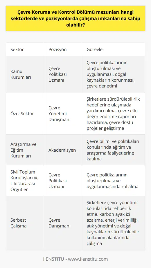 Çeşitli Sektörlerde İstihdam Olanakları Çevre Koruma ve Kontrol Bölümü mezunları, sürdürülebilir kalkınma ve çevre koruma alanlarında ihtiyaç duyulan nitelikli insan kaynağını oluşturarak, çeşitli sektörlerde ve pozisyonlarda çalışma imkanlarına sahip olabilirler. Kamu Kurumlarında Çalışma Fırsatları Bu mezunlar, devletin ilgili bakanlıkları ve bağlı kuruluşlarında (örneğin Çevre ve Şehircilik Bakanlığı, belediyeler vb.) çevre politikalarının oluşturulması ve uygulanması konularında görev alabilirler. Ayrıca, doğal kaynakların korunması ve çevre denetimi ile alakalı alanlarda çalışma fırsatına da sahiptirler. Özel Sektörde Çalışma Olanakları Çevre Koruma ve Kontrol Bölümü mezunları, özel sektörde çevre yönetimi ve çevre teknolojileri konularında danışmanlık hizmetleri sunarak, şirketlerin sürdürülebilirlik hedeflerine ulaşmalarına yardımcı olabilirler. Enerji, madencilik ve inşaat sektörlerinde de çevre etki değerlendirme raporları hazırlayarak ve çevre dostu projeler geliştirerek istihdam sağlayabilirler. Araştırma ve Eğitim Kurumlarında Görev Alma İmkanı Üniversitelerde akademik kadroda yer alarak çevre bilimi ve politikaları konularında eğitim ve araştırma faaliyetlerine katılabilirler. Ayrıca, sivil toplum kuruluşlarında ve uluslararası örgütlerde (örneğin Birleşmiş Milletler, Avrupa Birliği) çevre politikalarının oluşturulması ve uygulanmasında rol alabilirler. Freelance Hizmet Sunma İmkanı Serbest çalışarak çevre danışmanlığı hizmetleri sunabilir ve şirketlere çevre yönetimi konularında rehberlik edebilirler. Bu bağlamda, karbon ayak izi azaltma, enerji verimliliği, atık yönetimi ve doğal kaynakların sürdürülebilir kullanımı gibi alanlarda çalışabilirler. Sonuç olarak, Çevre Koruma ve Kontrol Bölümü mezunlarının sahip olduğu bilgi ve beceriler sayesinde kamu, özel sektör, araştırma ve eğitim kurumları ve sivil toplum kuruluşlarında çeşitli pozisyonlarda görev alarak çevre sorunlarının çözümüne katkı sağlama imkanları bulunmaktadır.