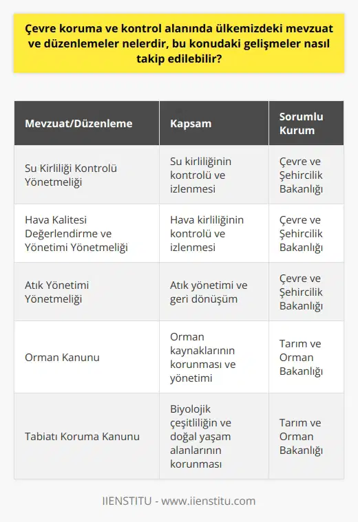 Çevre Koruma ve Kontrol Mevzuatı Türkiyede çevre koruma ve kontrol alanında mevzuat ve düzenlemeler, öncelikle Çevre ve Şehircilik Bakanlığı tarafından yayımlanan çeşitli yasalar, yönetmelikler ve genelgelerle belirlenmektedir. 1983te kurulan bakanlık, çevre politikalarını ve stratejilerini belirlemekte, bu alandaki mevzuatı hazırlamakta ve uygulamaktadır. Kirlilik Kontrolü ve İzleme Su kirliliği kontrolü ve izleme faaliyetleri için Su Kirliliği Kontrolü Yönetmeliği önemli bir düzenlemedir. Hava kürililiğini kontrolü ve izleme ise Hava Kalitesi Değerlendirme ve Yönetimi Yönetmeliği ile düzenlenmektedir. Ayrıca, atık yönetimi ve geri dönüşüm alanında Atık Yönetimi Yönetmeliği ile Ambalaj Atıklarının Kontrolü Yönetmeliği gibi düzenlemeler bulunmaktadır. Doğal Kaynakların Yönetimi Orman ve su kaynaklarının korunması ve yönetimi, Orman Kanunu ve Su Kanunu gibi yasalarla düzenlenmektedir. Biyolojik çeşitliliğin ve doğal yaşam alanlarının korunması için ise Tabiatı Koruma Kanunu ile Tabiattaki Biyolojik Çeşitliliğin Korunması Yönetmeliği gibi düzenlemeler mevcuttur. İklim Değişikliği ve Enerji Politikaları İklim değişikliği ve enerji politikaları alanında ise Türkiye, Birleşmiş Milletler İklim Değişikliği Çerçeve Sözleşmesini ve Kyoto Protokolünü imzalayarak hukuki taahhütler altına girmiştir. Ayrıca, Türkiye 2023 yılına kadar yenilenebilir enerji kaynaklarının payını artırmayı ve enerji verimliliğini geliştirmeyi hedeflemektedir. Çevre Mevzuatında Güncel Gelişmeler Çevre koruma ve kontrol alanındaki güncel gelişmeleri takip etmek için Çevre ve Şehircilik Bakanlığının resmi web sitesi ve sosyal medya hesaplarından yararlanılabilir. Ayrıca, kamu kurumları, sivil toplum örgütleri ve çevre platformları tarafından düzenlenen etkinlikler, konferanslar ve eğitimlerle de bilgi alışverişinde bulunmak mümkündür. Sonuç olarak, Türkiye çevre koruma ve kontrol alanında önemli mevzuat ve düzenlemelere sahiptir; aynı zamanda sürdürülebilirlik, kirlilik kontrolü ve doğal kaynakların yönetimi gibi alanlarda farkındalık yaratma ve bilgi paylaşımını geliştirmeye yönelik etkinliklere de önem vermektedir. Çevre alanındaki mevzuatı ve güncel gelişmeleri takip ederek, bireysel ve toplumsal düzeyde çevre bilincini artırmak ve daha yeşil bir yaşam tarzını benimsemek mümkündür.