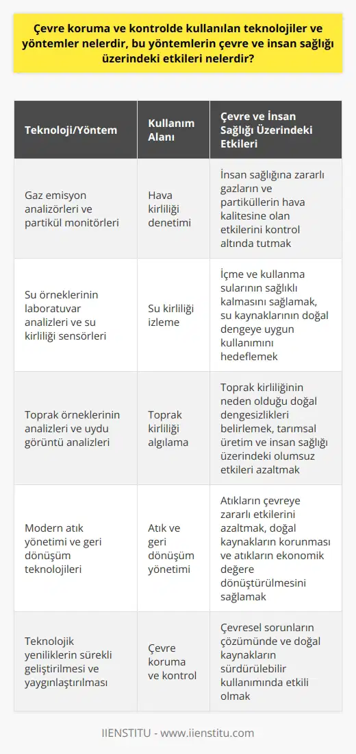 Gelişen Teknoloji ve Çevre Koruma  Çevre koruma ve kontrolde kullanılan teknolojiler ve yöntemler, gün geçtikçe artan ve çeşitleyen çevre sorunlarına etkin çözümler üretmek amacıyla sürekli olarak geliştirilmektedir. Bu teknolojiler ve yöntemleri, genel olarak hava, su ve toprak kirliliği ölçme ve denetleme, atık ve geri dönüşüm yönetimi ve doğal kaynakların sürdürülebilir kullanımına yönelik çalışmalar olarak sınıflandırabiliriz.  Hava Kirliliği Denetimi  Hava kirliliği denetiminde, gaz emisyon analizörleri ve partikül monitörleri kullanarak sanayi tesislerinden ve ulaşım araçlarından kaynaklanan hava kirliliği azaltılabilir. Bu sayede insan sağlığına zararlı gazların ve partiküllerin hava kalitesine olan etkileri kontrol altında tutulabilmektedir.  Su Kirliliği İzlenmesi  Su kirliliği izlemede, su örneklerinin laboratuvar analizleri ve su kirliliği sensörleriyle, kentsel ve endüstriyel atıkların, tarımsal faaliyetlerden kaynaklanan kimyasalların ve evsel atıkların sucul ekosistemlere olan etkisi ölçülebilir. Bu yöntemle, içme ve kullanma sularının sağlıklı kalması sağlanırken, su kaynaklarının doğal dengeye uygun kullanımı hedeflenmektedir.  Toprak Kirliliği Algılama   Toprak kirliliğinin algılanması ve izlenmesi, toprak örneklerinin analizleri ve uydu görüntü analizleri gibi teknik yöntemler kullanarak toprak kirliliğinin neden olduğu doğal dengesizlikleri belirlemekte ve bunların tarımsal üretim ve insan sağlığı üzerindeki olumsuz etkilerini azaltmaya yönelik önlemler alınarak yaşam kalitesini artırmaktadır.  Atık ve Geri Dönüşüm Yönetimi  Modern atık yönetimi ve geri dönüşüm teknolojileri, atıkların çevreye zararlı etkilerini azaltmak, doğal kaynakların korunması ve atıkların ekonomik değere dönüştürülmesi hedeflerine hizmet etmektedir. Bu yöntemlerle, atık üretim süreçleri ve atıkların geri dönüşümünün çevre ve insan sağlığı üzerindeki olumsuz etkileri minimize edilerek sürdürülebilir yaşam ve üretim koşulları desteklenmektedir.  Sonuç olarak, çevre koruma ve kontrolde kullanılan teknolojiler ve yöntemler, hem doğal çevrenin hem de insan sağlığının korunması ve sürdürülebilir bir yaşamın gerçekleştirilmesi açısından büyük öneme sahiptir. Bu teknolojik yeniliklerin sürekli geliştirilmesi ve yaygınlaştırılması çevresel sorunların çözümünde ve doğal kaynakların sürdürülebilir kullanımında etkili olacaktır.