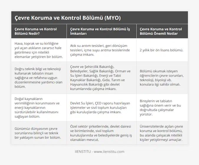Hava, toprak ve su kirliliğine yol açan atıkların zararsız hale getirilmesi için nitelikli elemanlar yetiştiren bir bölüm, Atık su arıtım tesisleri, geri dönüşüm tesisleri, içme suyu arıtma tesislerinde çalışma imkanı, 2 yıllık bir ön lisans bölümü, Doğru teknik bilgi ve teknoloji kullanarak tabiatın insan sağlığına ve refahına uygun düzenlenmesine yardımcı olan bölüm, Çevre ve Şehircilik Bakanlığı, Belediyeler, Sağlık Bakanlığı, Orman ve Su İşleri Bakanlığı, Enerji ve Tabii Kaynaklar Bakanlığı, Gıda, Tarım ve Hayvancılık Bakanlığı gibi devlet kurumlarında çalışma imkanı, Bölümü okumak isteyen öğrencilerin çevre sorunları, teknoloji, biyoloji vb konulara ilgi sahibi olmalı, Doğal kaynakların verimliliğinin korunmasını ve enerji kaynaklarının sürdürülebilir kullanılmasını sağlayan bölüm, Devlet Su İşleri, ÇED raporu hazırlayan işletmeler ve sivil toplum kuruluşları gibi kuruluşlarda çalışma imkanı, Bireylerin ve tabiatın sağlığına önem verir ve bu doğrultuda çalışmalar yürütür, Günümüz dünyasının çevre sorunlarına bilinçli ve teknik bir yaklaşım sunan bir bölüm, Özel sektör şirketlerinde, devlet dairesi ve birimlerinde, sivil toplum kuruluşlarında ve belediyelerde geniş iş olanakları mevcut, Üniversitelerde açılan çevre koruma ve kontrol bölümü, bu alanda çalışacak nitelikli kişiler yetiştirmeyi amaçlar