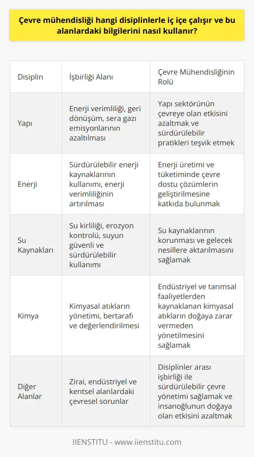 **Çeşitli Disiplinlerle İşbirliği** Çevre mühendisliği, yapı, enerji, su ve kimya gibi farklı disiplinlerle iç içe çalışarak bu alanlardaki bilgilerini entegre bir şekilde kullanır. Bu disiplinlerin ortak amacı, çevrenin korunması ve sürdürülebilir kullanılmasıdır. **Yapı Sektörü İle Etkileşim** Çevre mühendisleri, yapı sektöründe enerji verimliliği, geri dönüşüm ve sera gazı emisyonlarını azaltma gibi konulara odaklanır. Bu sayede, söz konusu sektörün çevreye olan etkisi azaltılabilir ve sürdürülebilir pratikler benimsenebilir. **Enerji Üretimi ve Kullanımı Üzerine Çalışmalar** Çevre mühendisleri enerji üretimi ve kullanımı konusunda da önemli çalışmalara imza atarlar. Özellikle sürdürülebilir enerji kaynaklarının kullanılması ve enerji verimliliğinin artırılması amacıyla bu disiplinle işbirliği sağlanır. **Su Kaynaklarının Yönetimi** Su kaynaklarının yönetimi alanında çevre mühendisleri, çeşitli disiplinlerle işbirliği içinde çalışarak su kirliliği, erozyon ve kontrolü ile suyun güvenli ve sürdürülebilir kullanımı konularında faaliyet gösterirler. Bu sayede, su kaynaklarının korunması ve gelecek nesillere aktarılması hedeflenir. **Kimyasal Atıkların Yönetimi ve Kontrolü** Çevre mühendisliği, kimyasal atıkların yönetimi ve kontrolü konusunda da önemli bir rol oynar. Endüstriyel ve tarımsal faaliyetlerle ortaya çıkan kimyasal atıkların düzgün şekilde değerlendirilmesi ve doğaya zarar vermeden bertaraf edilmesi alanında çalışır. **Sonuç** Çevre mühendisliği, disiplinler arası niteliği ve sürdürülebilir çevre yönetimi hedefi ile birçok alanda faaliyet gösterir. Yukarıda bahsedilen yapı, enerji ve kimya sektörlerinin yanı sıra zirai, endüstriyel ve kentsel alanlarda da etkin olduğu görülmektedir. Bu şekilde, çevresel sorunların çözümü için önemli adımlar atılır ve insanoğlunun doğaya olan etkisi azaltılmaya çalışılır.