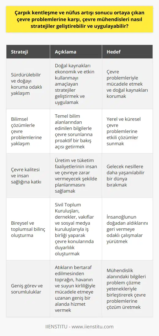Çarpık Kentleşme ve Nüfus Artışına Karşı Çevre Mühendislerinin Stratejileri  Çarpık kentleşme ve nüfus artışı sonucu ortaya çıkan çevre problemlerine karşı, çevre mühendisleri sürdürülebilir ve doğayı koruma odaklı stratejiler geliştirebilir ve uygulayabilir. Bu stratejiler, doğal kaynakları ekonomik ve etkin kullanmayı amaçlar.  Bilimsel Çözümlerle Çevre Problemlerine Yaklaşım  Çevre mühendisleri, matematik, fizik, kimya ve biyoloji gibi temel bilim alanlarında edindikleri bilgilerle, hidroloji, ekoloji, jeoloji, kimya ve mikrobiyoloji gibi alanlardan beslenerek çevre sorunlarına bilimsel çözümler önerirler. Yerel ve küresel çevre problemlerine proaktif bir bakış açısı getirirler.  Çevre Kalitesi ve İnsan Sağlığına Katkı  Çevre mühendisleri, doğal kaynakların en verimli şekilde kullanılmasını, üretim ve tüketim alanındaki faaliyetlerin insan ve çevreye zarar vermeyecek şekilde planlanmasını amaçlarlar. Çevre kalitesi ve insan sağlığı üzerine önemli katkılar sunarak, gelecek nesillere daha yaşanılabilir bir dünya bırakmayı hedeflerler.  Bireysel ve Toplumsal Bilinç Oluşturma  Çevre mühendisleri, toplum bilinci oluşturmak için çaba harcarlar. Sivil Toplum Kuruluşları, dernekler, vakıflar ve sosyal medya kuruluşlarıyla iş birliği yaparak, çevre konularında profesyonel ve duyarlı bir yaklaşım sergilerler. İnsanoğlunun doğadan aldıklarını geri vermeye odaklı çalışmalar yürütürler.  Kamudan Özele Çeşitli Çalışma Alanları  Çevre mühendisleri, kamu kurumları ve özel sektörde görev yaparak, insan ve çevre sağlığını ilgilendiren her alanda    edilirler. Mühendislik büroları açarak, teknik eğitim,   , teknik raporlama, atık su arıtma ve baca gazı sistemleri alanında hizmet verebilirler.  Geniş Görev ve Sorumluluklar  Çevre mühendisleri, mühendislik alanındaki bilgilerini problem çözme yetenekleriyle birleştirirler. Atıkların bertaraf edilmesinden toprağın, havanın ve suyun kirliliğiyle mücadele etmeye uzanan geniş bir alanı kapsayan görev ve sorumluluklara sahiptirler.  Sonuç olarak, çevre mühendisleri, çarpık kentleşme ve nüfus artışı sonucu ortaya çıkan çevre problemleriyle mücadele etmek için sürdürülebilir, doğayı koruma odaklı ve bilimsel temelli stratejiler geliştirir ve uygularlar. Bu sayede hem çevre kalitesini artırır, hem de gelecek nesillere daha yaşanılabilir bir dünya bırakmayı hedeflerler. Toplum ve bireyler olarak, çevre mühendisliği alanına daha çok önem vermeli ve bu alanın gelişimine katkı sağlamalıyız.