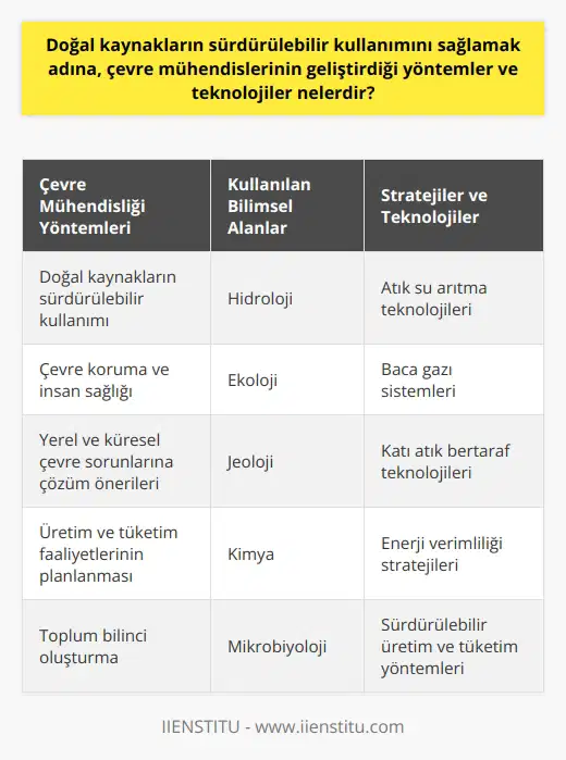 Çevre Mühendisleri ile Sürdürülebilir Kalkınma Doğal kaynakların sürdürülebilir kullanımını sağlamak adına, çevre mühendislerinin geliştirdiği yöntemler ve teknolojiler oldukça geniş bir yelpazede bulunmaktadır. Bu çerçevede, çevre mühendisliği; doğayı koruma ve insanın doğadan aldıklarını geri vermeye odaklanan, matematik, fizik, kimya, biyoloji gibi temel disiplinleri kapsayan bir mühendislik dalıdır. Sürdürülebilirlik için Çevre Mühendislerinin Kullandığı Yöntemler Hidroloji, ekoloji, jeoloji, kimya ve mikrobiyoloji gibi bilimsel alanlar, çevre mühendislerinin doğal kaynakların sürdürülebilir kullanımına yönelik yöntemler geliştirmekte kullandıkları temel bilgi kaynaklarıdır. Bu alanlardaki bilgileri, yerel ve küresel çevre sorunlarına çözüm önerileri sunmak, çevre kalitesi ve insan sağlığı üzerine katkı sağlamak ve toplum bilinci oluşturmak için kullanırlar. Stratejiler ve Teknolojiler Çevre mühendisleri, doğal kaynakların kullanımını en verimli şekilde gerçekleştirmeyi, üretim ve tüketim alanındaki faaliyetleri insan ve çevreye zarar vermeyecek şekilde planlamayı amaçlarlar. Bu kapsamda, çevre mühendislerinin kullandığı stratejiler ve teknolojiler şunlardır: - Atık su arıtma teknolojileri - Baca gazı sistemleri - Katı atık bertaraf teknolojileri - Enerji verimliliği stratejileri - Sürdürülebilir üretim ve tüketim yöntemleri - Hava kalitesi kontrol teknolojileri - Su kirliliği kontrol ve yönetim stratejileri - Toprak kirliliği kontrol ve önleme teknikleri Sektörel İş Birliği ve Kamu Katılımı Çevre mühendisleri, kamu kurumları ve özel sektörde görev yaparak, insan ve çevre sağlığını ilgilendiren her alanda çalışmalar gerçekleştirirler. Bu çerçevede, mühendislik bürolarında teknik eğitim, danışmanlık, teknik raporlama, atık su arıtma ve baca gazı sistemleri alanında hizmet verebilirler. Çevre mühendislerinin üstlendiği görev ve sorumluluklar, daha sürdürülebilir ve yaşanabilir bir çevre için önemli bir rol oynar. Sonuç olarak, çevre mühendisliği disiplini, doğal kaynakların sürdürülebilir kullanımını sağlamada etkin bir rol üstlenmektedir. Bu bağlamda, birey ve toplum olarak çevre mühendislik alanına daha çok yer açmamız, gelecek nesillere daha yaşanılabilir bir dünya bırakmak istiyorsak, önem kazanmaktadır.