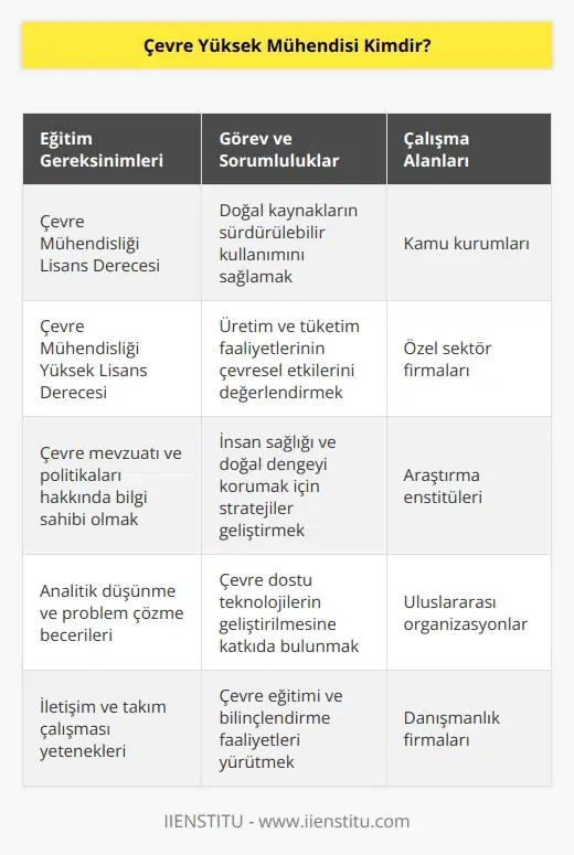 Çevre yüksek mühendisi, doğal kaynakların en iyi şekilde kullanılmasında rol sahibi kişilerdir. Üretim ve tüketim aşamalarında yaşanan faaliyetlerin insan sağlığına, doğal dengeye zarar vermeyecek şekilde organize edilmesi üzerine çalışmalar yürüten kişilerdir. Çevre yüksek mühendisi olabilmek için öncelikle çevre mühendisliği lisans bölümü tamamlanmalı ardından yüksek lisans eğiti alınmalıdır.