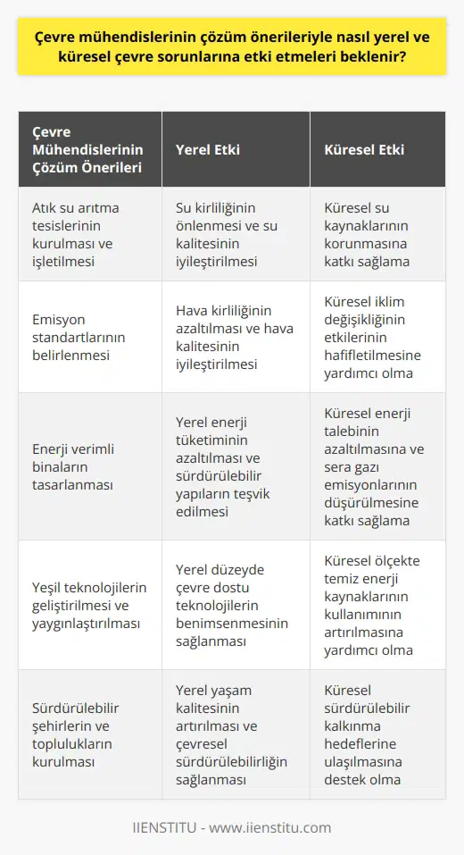 Çevre Mühendislerinin Çözüm Önerileri  Yerel Çevre Sorunlarında Etki  Çevre mühendisleri, kirliliğin önlenmesi, hava ve su kalitesinin iyileştirilmesi ve atık yönetimi gibi yerel çevre sorunlarının çözümüne katkı sağlamaktadır. Bu uzmanlar, atık su arıtma tesislerinin kurulması ve işletilmesi, hava kirliliği ile mücadelede emisyon standartlarının belirlenmesi ve enerji verimli binaların tasarlanması gibi alanlarda faaliyet göstererek, yerel düzeyde çevre problemlerine etkin çözümler sunmaktadır. Ayrıca, eğitim ve farkındalık çalışmaları yoluyla yerel toplulukların çevre konularında bilinçlenmelerine katkıda bulunmaktadırlar.  Küresel Çevre Sorunlarında Etki  Küresel çevre sorunlarında da etkili olan çevre mühendisleri, iklim değişikliği, biyoçeşitlilik kaybı ve çölleşme gibi küresel ölçekte meydana gelen sorunların çözümüne yönelik projelerde yer almaktadır. Yeşil teknolojilerin geliştirilmesi ve yaygınlaştırılması, temiz enerji üretimi ve enerji verimliliği gibi alanlarda çalışarak küresel iklim değişikliğinin azaltılması hedefine katkıda bulunmaktadırlar. Ayrıca, uluslararası düzeyde çevresel politikaların geliştirilmesinde ve uygulanmasında da aktif roller üstlenmektedirler.  Sürdürülebilir Kalkınma Hedefleri ve Çözüm Önerileri  Birleşmiş Milletler tarafından 2030 yılına kadar gerçekleştirilmesi amaçlanan Sürdürülebilir Kalkınma Hedefleri çerçevesinde, çevre mühendisleri önemli rol oynamaktadır. Bu hedefleri destekleyen çevre mühendisleri, sürdürülebilir şehirlerin ve toplulukların kurulması, sanayinin çevreci ve sürdürülebilir hale getirilmesi ve sürdürülebilir enerji sistemlerinin hayata geçirilmesi gibi alanlarda çalışarak, hem yerel hem de küresel düzeyde etkin çözüm önerileri sunmaktadırlar.  Sonuç olarak, çevre mühendislerinin çözüm önerileri sayesinde yerel ve küresel çevre sorunlarına etki etmeleri beklenir. Bu uzmanlar, hem kirlilik önleme ve yönetimi gibi yerel sorunlara çözüm üretirken, hem de iklim değişikliği ve sürdürülebilir kalkınma gibi küresel hedeflere katkı sağlayarak, daha yaşanabilir bir dünya için çalışmaktadırlar.