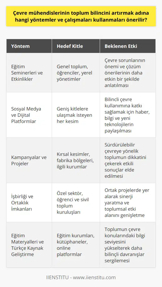 Eğitim Seminerleri ve Etkinlikler  Çevre mühendislerinin, toplum bilincini artırmak amacıyla düzenleyebileceği eğitim seminerleri ve etkinlikler öncelikli olarak düşünülebilir. Bu sayede, çevre sorunlarının önemi, etkileri ve çözüm önerileri daha etkin bir şekilde anlatılabilir.  Sosyal Medya ve Dijital Platformlar  Günümüzde hızla yaygınlaşan sosyal medya ve dijital platformlar aracılığıyla çevre mühendisleri, hedef kitlelere ulaşmak için çeşitli haber, bilgi ve yeni teknolojileri paylaşarak bilinçli çevre kullanımına katkı sağlayabilirler.  Kampanyalar ve Projeler  Çevre mühendisleri, sürdürülebilir çevreye yönelik kampanya ve projeler düzenleyerek toplumun dikkatini bu alana çekebilirler. Özellikle kırsal kesimlerde veya fabrika bölgelerinde yürütülecek projeler, doğrudan ilgililerle işbirliği içinde gerçekleştirilerek etkili sonuçlar elde edilebilir.  İşbirliği ve Ortaklık İmkanları  Çevre bilincini artırma hedefi doğrultusunda çevre mühendisleri, özel sektöründe yer alan öğrenci ve sivil toplum kuruluşlarıyla işbirliği yaparak ortak projelerde yer alabilir. Bu tür işbirlikleri, sinerji yaratma ve toplumsal etki alanını genişletme açısından önemlidir.  Eğitim Materyalleri ve Türkçe Kaynak Geliştirme  Çevre mühendisleri, eğitim materyalleri ve Türkçe kaynak geliştirme çalışmalarını destekleyerek toplumun çevre konularındaki bilgi seviyesini yükseltebilirler. Bu sayede, çevre konularında daha fazla bilgiye ulaşabilecek olan toplum, daha bilinçli davranışlar sergileyebilir.  Sonuç olarak, çevre mühendislerinin kullanabileceği yöntemler ve çalışmalar arasında eğitim seminerleri, sosyal medya ve dijital platformlar, kampanyalar, projeler, işbirliği ve ortaklık imkanları ve eğitim materyalleri ve Türkçe kaynak geliştirme çalışmaları yer almaktadır. Bu yöntemler, çevre bilincinin artırılması amacıyla kullanılabilir ve toplumun çevre konularındaki farkındalığını ve değerlerini önemli ölçüde artırabilir.