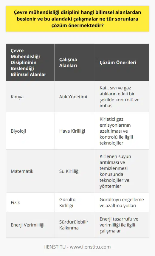 Çevre Mühendisliği Disiplini ve Bilimsel Alanlar Çevre mühendisliği disiplini, temel olarak kimya, biyoloji, matematik ve fizik gibi temel bilimlerden beslenir. Bu alandaki çalışmalar, doğaya zarar veren faktörleri azaltmak ve doğal kaynakları etkin bir şekilde kullanmayı amaçlar. Ayrıca, çevre mühendislerinin odak noktası, çevre ve insan sağlığını korumak içindir. Çözüm Önerileri: Atık Yönetimi ve Hava Kalitesi Çevre mühendisliği çalışmaları, farklı sorunlara çözüm öneren çok yönlü bir alandır. Öncelikle, atık yönetimi konusunda çalışmalar yaparak katı, sıvı ve gaz atıkların etkili bir şekilde kontrolüne ve imhasına yönelik çözümler geliştirir. Bu sayede, doğaya verilen zararın önüne geçilir ve kaynakların sürdürülebilir kullanımı sağlanır. Bir diğer önemli sorun, hava kirliliğidir. Çevre mühendisleri, kirletici gaz emisyonlarının azaltılması ve kontrolü ile ilgili teknolojiler geliştirerek hava kalitesinin korunmasına katkıda bulunur. Aynı zamanda, enerji tasarrufu ve verimliliği ile ilgili çalışmalar yaparak çevresel etkiler açısından daha sürdürülebilir bir dünya için adımlar atar. Su Kirliliği ve Gürültü Kirliliği Çalışmaları Su kirliliği de çevre mühendisliğinin üzerinde durduğu bir diğer önemli sorundur. Çalışmalar, kirlenen suyun arıtılması ve temizlenmesi konusunda teknolojiler ve yöntemler geliştirerek su kaynaklarının korunmasını amaçlar. Bu sayede, suya erişim hakkını korur ve sağlıklı içme suyu sağlar. Gürültü kirliliği ise, özellikle kentsel alanlarda büyük bir problem olarak ortaya çıkar. Çevre mühendisliği bu konuda, gürültüyü engelleme ve azaltma yolları sunarak insan sağlığı ve yaşam kalitesinin korunmasına katkıda bulunur. Sonuç olarak, çevre mühendisliği disiplininin çalışmaları, farklı bilimsel alanlardan beslenerek çevre ve insan sağlığını korumaya yönelik çözüm önerileri sunar. Bu sayede, doğal kaynakları iyi bir şekilde kullanarak sürdürülebilir bir dünya için etkin çözümler geliştirilmektedir.
