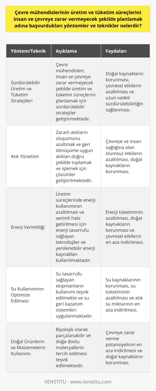 Sürdürülebilir Üretim ve Tüketim  Çevre mühendisleri, insan ve çevreye zarar vermeyecek şekilde üretim ve tüketim süreçlerini planlamak adına çeşitli yöntemler ve teknikler kullanmaktadır. Bu yöntemler ve tekniklerin başında, sürdürülebilir üretim ve tüketim stratejilerinin geliştirilmesi yer almaktadır.  Atık Yönetimi  Çevre mühendisleri, atık yönetimi konusunda çözümler geliştirmekte ve bu çözümleri üretim süreçlerinde entegre etmektedir. Bu yolla, zararlı atıkların oluşumu azaltılmakta ve geri dönüşüme uygun atıklar doğru şekilde toplanarak işlenmektedir. Atık yönetiminin başarılı bir şekilde uygulanması, hem çevreye hem de insan sağlığı üzerinde olumlu etkiler yaratmaktadır.  Enerji Verimliliği  Üretim süreçlerinde enerji kullanımının azaltılması ve verimli hale getirilmesi, çevre mühendislerinin önemli bir taktiğidir. Bu amaçla, enerji tasarrufu sağlayan teknolojiler ve yenilenebilir enerji kaynakları kullanılmaktadır. Bu sayede, enerji tüketiminin ve dolayısıyla doğal kaynakların ve çevrenin korunması sağlanmaktadır.  Su Kullanımının Optimize Edilmesi  Su, hayati bir doğal kaynak olduğu için, çevre mühendisleri su kullanımını en düşük seviyeye indirmeye ve su kaynaklarını korumaya yönelik önlemler almakta ve teknikler geliştirmektedir. Bu kapsamda, su tasarrufu sağlayan ekipmanlarin kullanımını teşvik etmekte ve su geri kazanım sistemleri uygulanmaktadır.   Doğal Ürünlerin ve Malzemelerin Kullanımı  Çevre mühendisleri tarafından geliştirilen yöntemler ve teknikler arasında doğal ürünlerin ve malzemelerin kullanımını teşvik etmek de bulunmaktadır. Biyolojik olarak parçalanabilir ve doğa dostu materyallerin tercih edilmesi, çevreye zarar verme potansiyelini en aza indirmeye yardımcı olmaktadır.  Eğitim ve Bilinçlendirme Faaliyetleri  Son olarak, çevre mühendisleri, insanları ve endüstriyel tesisleri sürdürülebilir üretime ve tüketime yönlendirmeye çalışmaktadır. Bu amaçla, eğitim programları ve bilinçlendirme kampanyaları düzenlenmekte ve insanların konu hakkında bilgi sahibi olmaları sağlanmaktadır.  Sonuç olarak, çevre mühendisleri tarafından başvurulan yöntemler ve teknikler, sürdürülebilir üretim ve tüketim süreçlerini sağlama yönündedir. Bu kapsamda, atık yönetimi, enerji verimliliği, su kullanımının optimize edilmesi, doğal ürünlerin ve malzemelerin kullanımı ve eğitim faaliyetleri öne çıkmaktadır.