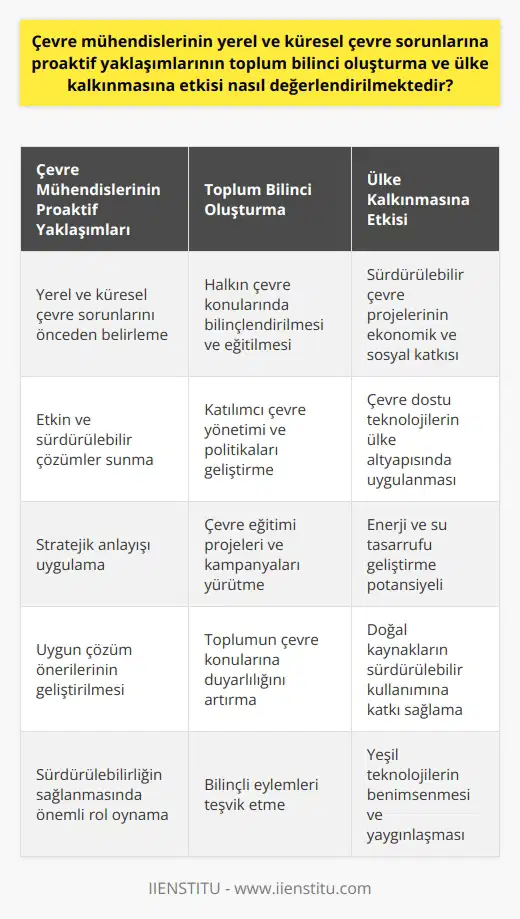 Çevre Mühendislerinin Proaktif Yaklaşımları  Çevre mühendisleri, yerel ve küresel çevre sorunlarını önceden belirleyerek etkin ve sürdürülebilir çözümler sunarak, toplum bilincinin artmasında ve ülke kalkınmasına katkı sağlamaktadır. Bu bağlamda, çevre mühendislerinin proaktif yaklaşımlarının değerlendirilmesi önemlidir.  Toplum Bilinci Oluşturma  Çevre mühendisleri, halkın çevre konularında bilinçlendirilmesi ve eğitilmesi süreçlerinde önemli rol oynamaktadır. Bu süreç, katılımcı çevre yönetimi ve politikaları geliştirmeye yönelik olarak yapılmalı ve toplumun çevre problemlerine ilişkin duyarlılığı artırılmalıdır. Yürütülen çevre eğitimi projeleri ve kampanyaları aracılığıyla, toplumun çevre konularına duyarlı hale gelmesi ve mevcut sorunların çözümü konusunda bilinçli eylemler göstermesi hedeflenmektedir.  Ülke Kalkınmasına Etkisi  Çevre mühendislerinin, ülke kalkınması içerisinde önemli alanlarda etkinlik göstermesi beklenebilir. Bunun başlıca nedeni, sürdürülebilir çevre projelerinin, ekonomik ve sosyal olarak ülkeyi daha iyi bir konuma taşıyacak nitelikler taşımasıdır. Çevre dostu teknolojilerin ve sistemlerin ülkenin altyapısında uygulanması, enerji ve su tasarrufu geliştirme potansiyeli sunarken doğal kaynakların sürdürülebilir kullanımına da önemli ölçüde katkı sağlamaktadır.  Türkiye örneğini ele alarak değerlendirildiğinde, yeşil teknolojilerin benimsenmesi ve çevre mühendisliği uygulamalarının yaygınlaşması, enerji verimliliği ve yerli kaynaklara dayalı üretimi destekleyip, ülke ekonomisine sağlam ve sürekli bir temel oluşturabileceği düşünülmektedir.  Sonuç olarak, çevre mühendislerinin yerel ve küresel çevre sorunlarına proaktif yaklaşımlarının toplum bilinci oluşturma ve ülke kalkınmasına etkisi, ülke ve dünya genelinde sürdürülebilirliğin sağlanmasında önemli bir katkı sağlamaktadır. Bu nedenle, çevre mühendisleri ve düşünce liderleri, çevre sorunlarının önceden belirlenmesi ve uygun çözüm önerilerinin geliştirilmesi alanlarında yoğunlaşarak, stratejik anlayışlarını uygulamaya koymalıdır.