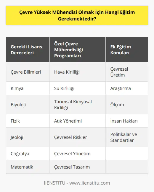 Çevre yüksek mühendisi olmak için en az bir lisans derecesi gerekmektedir. Çevre mühendisi olmak isteyenlerin temel olarak çevre bilimleri, kimya, biyoloji, fizik, jeoloji, coğrafya ve matematik gibi alanlarda lisans derecesine sahip olmaları gerekmektedir. Bazı üniversiteler, özel çevre mühendisliği dersleri ve programları sunmaktadır. Bu programların her birinde farklı konulara odaklanılmaktadır. Bu konular, hava kirliliği, su kirliliği, tarımsal kimyasal kirliliği, atık yönetimi, çevresel riskler, çevresel yönetim ve çevresel tasarım gibi konulardır. Ayrıca, çevre mühendisi olmak isteyenlerin çevresel üretim, araştırma, ölçüm, insan hakları, politikalar ve standartlar gibi konularda da eğitim almaları gerekmektedir.