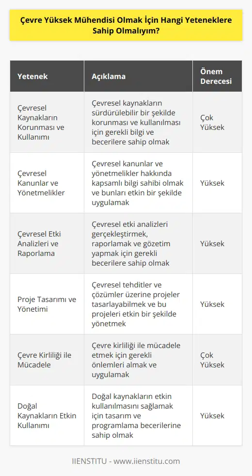 Çevre Yüksek Mühendisi olmak için, çevresel kaynakların korunması ve kullanılması, çevresel kanunlar ve    hakkında bilgi sahibi olmak, çevresel etki analizleri, raporlama ve gözetim gerçekleştirmek, çevresel tehditleri ve çözümleri üzerine projeler tasarlayabilmek, çevre kirliliği ile mücadele etmek için gerekli olan önlemleri almak, çevre koruma yönetmeliklerinin uygulanmasını sağlamak ve çevresel konulara ilişkin etkin bir karar alma yeteneğine sahip olmak gibi yeteneklere sahip olmalısınız. Ayrıca, doğal kaynakların etkin kullanılmasını sağlamak için tasarım ve programlama becerileri, çevresel bilimler, saha çalışmaları, veri toplama ve analiz, proje yönetimi ve pazarlama becerileri de gereklidir.