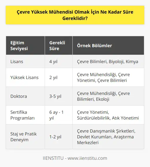 Çevre Yüksek Mühendisi olmak için genellikle en az 4 yıl sürede bir lisans veya yüksek lisans derecesi gereklidir. Bir lisans derecesi almak için, çevre bilimleri, biyoloji, kimya veya diğer çevre alanlarında lisans programlarını tamamlamak gerekir. Bir yüksek lisans derecesi için, çevre mühendisliği, çevre yönetimi veya çevre bilimleri gibi alanlarda çalışmalar yapmak gerekecektir.