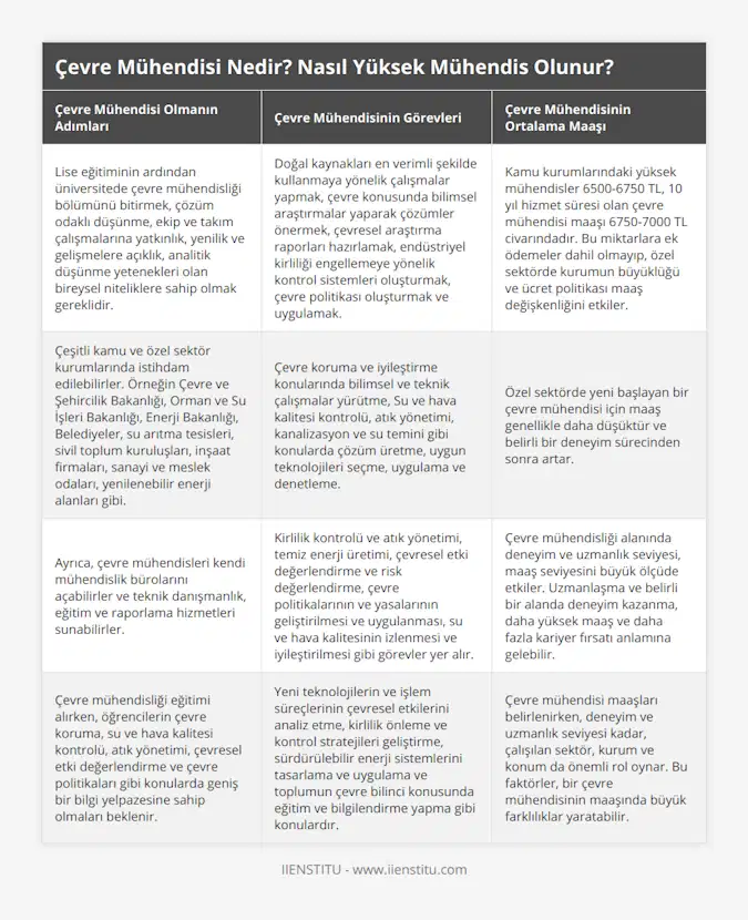 Lise eğitiminin ardından üniversitede çevre mühendisliği bölümünü bitirmek, çözüm odaklı düşünme, ekip ve takım çalışmalarına yatkınlık, yenilik ve gelişmelere açıklık, analitik düşünme yetenekleri olan bireysel niteliklere sahip olmak gereklidir, Doğal kaynakları en verimli şekilde kullanmaya yönelik çalışmalar yapmak, çevre konusunda bilimsel araştırmalar yaparak çözümler önermek, çevresel araştırma raporları hazırlamak, endüstriyel kirliliği engellemeye yönelik kontrol sistemleri oluşturmak, çevre politikası oluşturmak ve uygulamak, Kamu kurumlarındaki yüksek mühendisler 6500-6750 TL, 10 yıl hizmet süresi olan çevre mühendisi maaşı 6750-7000 TL civarındadır Bu miktarlara ek ödemeler dahil olmayıp, özel sektörde kurumun büyüklüğü ve ücret politikası maaş değişkenliğini etkiler, Çeşitli kamu ve özel sektör kurumlarında istihdam edilebilirler Örneğin Çevre ve Şehircilik Bakanlığı, Orman ve Su İşleri Bakanlığı, Enerji Bakanlığı, Belediyeler, su arıtma tesisleri, sivil toplum kuruluşları, inşaat firmaları, sanayi ve meslek odaları, yenilenebilir enerji alanları gibi, Çevre koruma ve iyileştirme konularında bilimsel ve teknik çalışmalar yürütme, Su ve hava kalitesi kontrolü, atık yönetimi, kanalizasyon ve su temini gibi konularda çözüm üretme, uygun teknolojileri seçme, uygulama ve denetleme, Özel sektörde yeni başlayan bir çevre mühendisi için maaş genellikle daha düşüktür ve belirli bir deneyim sürecinden sonra artar, Ayrıca, çevre mühendisleri kendi mühendislik bürolarını açabilirler ve teknik danışmanlık, eğitim ve raporlama hizmetleri sunabilirler, Kirlilik kontrolü ve atık yönetimi, temiz enerji üretimi, çevresel etki değerlendirme ve risk değerlendirme, çevre politikalarının ve yasalarının geliştirilmesi ve uygulanması, su ve hava kalitesinin izlenmesi ve iyileştirilmesi gibi görevler yer alır, Çevre mühendisliği alanında deneyim ve uzmanlık seviyesi, maaş seviyesini büyük ölçüde etkiler Uzmanlaşma ve belirli bir alanda deneyim kazanma, daha yüksek maaş ve daha fazla kariyer fırsatı anlamına gelebilir, Çevre mühendisliği eğitimi alırken, öğrencilerin çevre koruma, su ve hava kalitesi kontrolü, atık yönetimi, çevresel etki değerlendirme ve çevre politikaları gibi konularda geniş bir bilgi yelpazesine sahip olmaları beklenir, Yeni teknolojilerin ve işlem süreçlerinin çevresel etkilerini analiz etme, kirlilik önleme ve kontrol stratejileri geliştirme, sürdürülebilir enerji sistemlerini tasarlama ve uygulama ve toplumun çevre bilinci konusunda eğitim ve bilgilendirme yapma gibi konulardır, Çevre mühendisi maaşları belirlenirken, deneyim ve uzmanlık seviyesi kadar, çalışılan sektör, kurum ve konum da önemli rol oynar Bu faktörler, bir çevre mühendisinin maaşında büyük farklılıklar yaratabilir