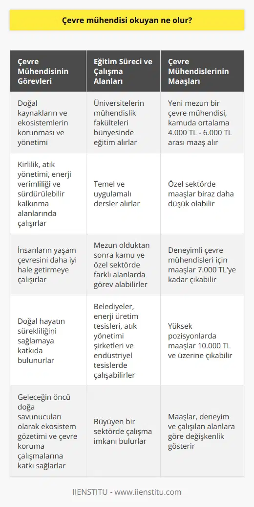 Çevre Mühendisi Kimdir ve Ne İş Yapar?  Çevre mühendisi okuyan kişiler, doğal kaynakların ve ekosistemlerin korunması ve yönetimi konusunda uzmanlaşır. Özellikle kirlilik, atık yönetimi, enerji verimliliği ve sürdürülebilir kalkınma gibi alanlarda çalışarak, insanların yaşam çevresini daha iyi hale getirmeye ve doğal hayatın sürekliliğini sağlamaya katkıda bulunurlar.   Eğitim Süreci ve Çalışma Alanları  Çevre mühendisliği, genellikle üniversitelerin mühendislik fakülteleri çatısı altında bulunan bir bölümdür. Eğitim süreci boyunca öğrencilere, bölümle ilgili temel ve uygulamalı dersler verilir. Mezun olan çevre mühendisleri, kamu ve özel sektörde farklı alanlarda görev alabilirler. Belediyeler, enerji üretim tesisleri, atık yönetimi şirketleri ve endüstriyel tesisler, bu meslek mensupları için önemli iş fırsatları sunmaktadır.  Çevre Mühendislerinin Maaşları  Çevre mühendisi maaşları, iş deneyimi, görev yapılan kurum ve sektör gibi etkenlere göre değişkenlik gösterir. Yeni mezun bir çevre mühendisi, kamuda ortalama olarak 4.000 TL ile 6.000 TL arasında maaş alırken, özel sektörde maaşlar biraz daha düşük olabilir. Deneyimli çevre mühendisleri için ise, maaşlar 7.000 TLye kadar çıkabilir ve daha yüksek pozisyonlara gelindiğinde, maaşlar 10.000 TL ve üzerine çıkabilir.   Sonuç olarak, çevre mühendisi okuyarak çevre sorunları ile ilgili alanlarda uzmanlaşan bireyler, hem kamuda hem de özel sektörde çeşitli iş olanaklarına sahip olurlar. Maaşlar ise, deneyim ve çalışılan alanlara göre değişkenlik göstermekte olup, yüksek seviyelere ulaşabilen bir potansiyele sahiptir. Bu büyüyen sektörde, çevre mühendisliği eğitimi alan bireyler, geleceğin öncü doğa savunucuları olarak, ekosistem gözetimi ve çevre koruma çalışmalarına büyük katkı sağlarlar.