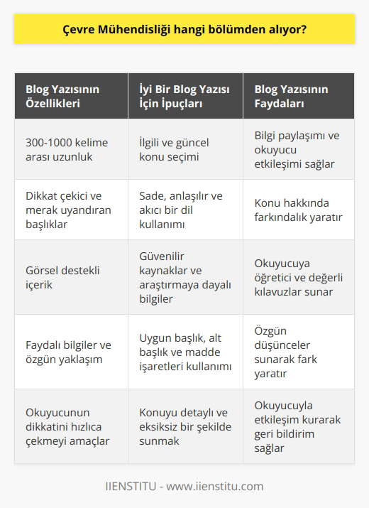Blog Yazısı Hakkında  Bir Blog Postu Nedir?  Blog yazısı, belirli bir konu hakkında düşüncelerin, bilgilerin ve deneyimlerin yazılı olarak sunulduğu çevrimiçi bir metin türüdür. Web sitelerinde yayınlanan bu yazılar, bilgi paylaşımı ve okuyucu etkileşimi sağlamayı amaçlar.   Blog Yazısının Özellikleri  Kısa ve Öz İçerik: Blog yazıları, genellikle 300 ila 1000 kelime arasındadır. Okuyucunun dikkatini çabuk şekilde elde etmeyi amaçlar ve anlaşılır-basit dil kullanımı önemlidir.   Nitelikli Başlık: Başlıklar, yazının konusunu açıkça ifade alan ve okuyucuyu meraklandıran cümleler olmalıdır. Bu sayede, yazı içeriğine daha fazla ilgi çekilebilir.   Görsel Desteği: Dikkat çekici görseller, yazının okunabilirliğini artırır ve mesajını daha etkili bir şekilde iletmeye yardımcı olur.   Faydalı Bilgi ve Özgün Yaklaşım: Yazının, konu ile ilgili okuyucuya öğretici ve değerli kılavuzlar sunması önemlidir. Aynı zamanda özgün düşünceler sunarak, diğer benzer yazılar arasında fark yaratmalıdır.  İyi Bir Blog Yazısı İçin İpuçları  Konu Seçimi: İlgili ve güncel konular seçerek daha fazla okuyucuya ulaşma şansını arttırabiliriz. Ayrıca konuyu detaylı ve eksiksiz bir şekilde sunmak gerekir.  Dil ve Anlatım: Sade, anlaşılır ve akıcı bir dil kullanarak, okunabilirlik seviyesini yükseltmeliyiz. Bu sayede fazla zorluk çekmeden yazıyı tamamlayabilir ve anlamını takip edebiliriz.  Araştırma ve Kaynak Kullanımı: Yazıyı yazarken, güvenilir ve doğru bilgilere ulaşmak için dikkatli araştırma yapmalıyız. Ayrıca yazdığımız bilgileri desteklemek için kaynak göstermeyi unutmamalıyız.  Yazı Formatı ve Düzeni: Blog yazısını etkili ve düzenli bir şekilde sunmak için uygun başlık, alt başlık ve madde işaretleri kullanmalıyız. Bu sayede okuyucunun yazıyı takip etmesini kolaylaştırabiliriz.  Sonuç olarak, kaliteli ve etkili bir blog yazısı oluşturmak için gerekli teknikleri ve yöntemleri kullanmak önemlidir. Bu sayede, daha fazla okuyucuya ulaşıp yazının değerini ve faydasını artırabiliriz.