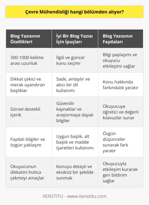 Blog Yazısı Hakkında Bir Blog Postu Nedir? Blog yazısı, belirli bir konu hakkında düşüncelerin, bilgilerin ve deneyimlerin yazılı olarak sunulduğu çevrimiçi bir metin türüdür. Web sitelerinde yayınlanan bu yazılar, bilgi paylaşımı ve okuyucu etkileşimi sağlamayı amaçlar. Blog Yazısının Özellikleri Kısa ve Öz İçerik: Blog yazıları, genellikle 300 ila 1000 kelime arasındadır. Okuyucunun dikkatini çabuk şekilde elde etmeyi amaçlar ve anlaşılır-basit dil kullanımı önemlidir. Nitelikli Başlık: Başlıklar, yazının konusunu açıkça ifade alan ve okuyucuyu meraklandıran cümleler olmalıdır. Bu sayede, yazı içeriğine daha fazla ilgi çekilebilir. Görsel Desteği: Dikkat çekici görseller, yazının okunabilirliğini artırır ve mesajını daha etkili bir şekilde iletmeye yardımcı olur. Faydalı Bilgi ve Özgün Yaklaşım: Yazının, konu ile ilgili okuyucuya öğretici ve değerli kılavuzlar sunması önemlidir. Aynı zamanda özgün düşünceler sunarak, diğer benzer yazılar arasında fark yaratmalıdır. İyi Bir Blog Yazısı İçin İpuçları Konu Seçimi: İlgili ve güncel konular seçerek daha fazla okuyucuya ulaşma şansını arttırabiliriz. Ayrıca konuyu detaylı ve eksiksiz bir şekilde sunmak gerekir. Dil ve Anlatım: Sade, anlaşılır ve akıcı bir dil kullanarak, okunabilirlik seviyesini yükseltmeliyiz. Bu sayede fazla zorluk çekmeden yazıyı tamamlayabilir ve anlamını takip edebiliriz. Araştırma ve Kaynak Kullanımı: Yazıyı yazarken, güvenilir ve doğru bilgilere ulaşmak için dikkatli araştırma yapmalıyız. Ayrıca yazdığımız bilgileri desteklemek için kaynak göstermeyi unutmamalıyız. Yazı Formatı ve Düzeni: Blog yazısını etkili ve düzenli bir şekilde sunmak için uygun başlık, alt başlık ve madde işaretleri kullanmalıyız. Bu sayede okuyucunun yazıyı takip etmesini kolaylaştırabiliriz. Sonuç olarak, kaliteli ve etkili bir blog yazısı oluşturmak için gerekli teknikleri ve yöntemleri kullanmak önemlidir. Bu sayede, daha fazla okuyucuya ulaşıp yazının değerini ve faydasını artırabiliriz.