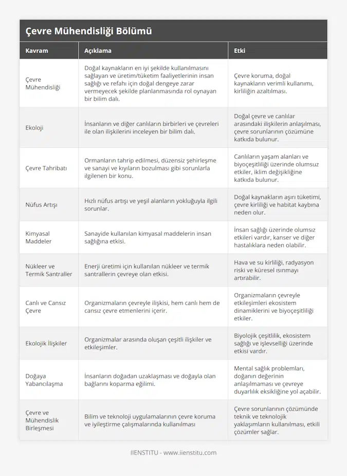 Çevre Mühendisliği, Doğal kaynakların en iyi şekilde kullanılmasını sağlayan ve üretim/tüketim faaliyetlerinin insan sağlığı ve refahı için doğal dengeye zarar vermeyecek şekilde planlanmasında rol oynayan bir bilim dalı, Çevre koruma, doğal kaynakların verimli kullanımı, kirliliğin azaltılması, Ekoloji, İnsanların ve diğer canlıların birbirleri ve çevreleri ile olan ilişkilerini inceleyen bir bilim dalı, Doğal çevre ve canlılar arasındaki ilişkilerin anlaşılması, çevre sorunlarının çözümüne katkıda bulunur, Çevre Tahribatı, Ormanların tahrip edilmesi, düzensiz şehirleşme ve sanayi ve kıyıların bozulması gibi sorunlarla ilgilenen bir konu, Canlıların yaşam alanları ve biyoçeşitliliği üzerinde olumsuz etkiler, iklim değişikliğine katkıda bulunur, Nüfus Artışı, Hızlı nüfus artışı ve yeşil alanların yokluğuyla ilgili sorunlar, Doğal kaynakların aşırı tüketimi, çevre kirliliği ve habitat kaybına neden olur, Kimyasal Maddeler, Sanayide kullanılan kimyasal maddelerin insan sağlığına etkisi, İnsan sağlığı üzerinde olumsız etkileri vardır, kanser ve diğer hastalıklara neden olabilir, Nükleer ve Termik Santraller, Enerji üretimi için kullanılan nükleer ve termik santrallerin çevreye olan etkisi, Hava ve su kirliliği, radyasyon riski ve küresel ısınmayı artırabilir, Canlı ve Cansız Çevre, Organizmaların çevreyle ilişkisi, hem canlı hem de cansız çevre etmenlerini içerir, Organizmaların çevreyle etkileşimleri ekosistem dinamiklerini ve biyoçeşitliliği etkiler, Ekolojik İlişkiler, Organizmalar arasında oluşan çeşitli ilişkiler ve etkileşimler, Biyolojik çeşitlilik, ekosistem sağlığı ve işlevselliği üzerinde etkisi vardır, Doğaya Yabancılaşma, İnsanların doğadan uzaklaşması ve doğayla olan bağlarını koparma eğilimi, Mental sağlık problemları, doğanın değerinin anlaşılmaması ve çevreye duyarlılık eksikliğine yol açabilir, Çevre ve Mühendislik Birleşmesi, Bilim ve teknoloji uygulamalarının çevre koruma ve iyileştirme çalışmalarında kullanılması, Çevre sorunlarının çözümünde teknik ve teknolojik yaklaşımların kullanılması, etkili çözümler sağlar
