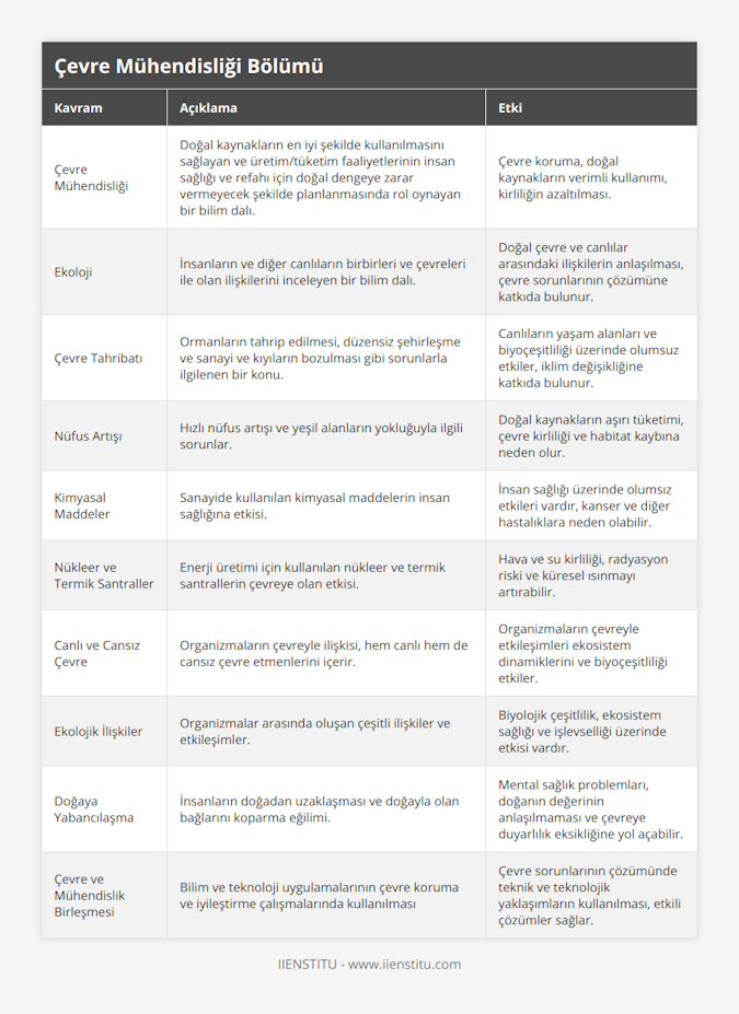 Çevre Mühendisliği, Doğal kaynakların en iyi şekilde kullanılmasını sağlayan ve üretim/tüketim faaliyetlerinin insan sağlığı ve refahı için doğal dengeye zarar vermeyecek şekilde planlanmasında rol oynayan bir bilim dalı, Çevre koruma, doğal kaynakların verimli kullanımı, kirliliğin azaltılması, Ekoloji, İnsanların ve diğer canlıların birbirleri ve çevreleri ile olan ilişkilerini inceleyen bir bilim dalı, Doğal çevre ve canlılar arasındaki ilişkilerin anlaşılması, çevre sorunlarının çözümüne katkıda bulunur, Çevre Tahribatı, Ormanların tahrip edilmesi, düzensiz şehirleşme ve sanayi ve kıyıların bozulması gibi sorunlarla ilgilenen bir konu, Canlıların yaşam alanları ve biyoçeşitliliği üzerinde olumsuz etkiler, iklim değişikliğine katkıda bulunur, Nüfus Artışı, Hızlı nüfus artışı ve yeşil alanların yokluğuyla ilgili sorunlar, Doğal kaynakların aşırı tüketimi, çevre kirliliği ve habitat kaybına neden olur, Kimyasal Maddeler, Sanayide kullanılan kimyasal maddelerin insan sağlığına etkisi, İnsan sağlığı üzerinde olumsız etkileri vardır, kanser ve diğer hastalıklara neden olabilir, Nükleer ve Termik Santraller, Enerji üretimi için kullanılan nükleer ve termik santrallerin çevreye olan etkisi, Hava ve su kirliliği, radyasyon riski ve küresel ısınmayı artırabilir, Canlı ve Cansız Çevre, Organizmaların çevreyle ilişkisi, hem canlı hem de cansız çevre etmenlerini içerir, Organizmaların çevreyle etkileşimleri ekosistem dinamiklerini ve biyoçeşitliliği etkiler, Ekolojik İlişkiler, Organizmalar arasında oluşan çeşitli ilişkiler ve etkileşimler, Biyolojik çeşitlilik, ekosistem sağlığı ve işlevselliği üzerinde etkisi vardır, Doğaya Yabancılaşma, İnsanların doğadan uzaklaşması ve doğayla olan bağlarını koparma eğilimi, Mental sağlık problemları, doğanın değerinin anlaşılmaması ve çevreye duyarlılık eksikliğine yol açabilir, Çevre ve Mühendislik Birleşmesi, Bilim ve teknoloji uygulamalarının çevre koruma ve iyileştirme çalışmalarında kullanılması, Çevre sorunlarının çözümünde teknik ve teknolojik yaklaşımların kullanılması, etkili çözümler sağlar