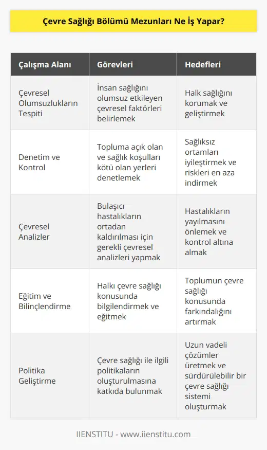 İnsan sağlığına zarar veren çevresel olumsuzlukları ortadan kaldırmak için çalışmalar yürütürler. Topluma açık olan ve sağlık koşulları kötü olan yerleri kontrol ederler. Son olarak bulaşıcı hastalıkların ortadan kaldırılması için gerekli olan çevresel analizleri yaparlar.