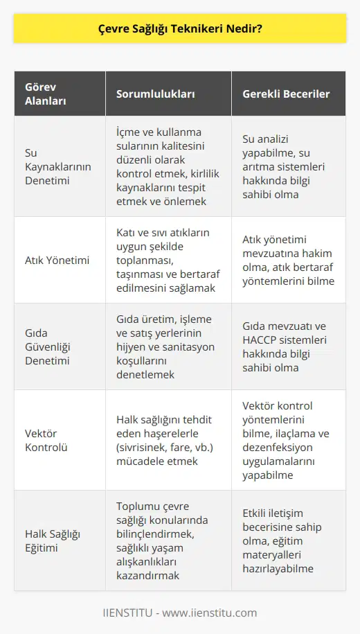 Çevre sağlığı teknikerleri, çevrenin insan sağlığına uygun hale getirilmesi çalışmalarını yürüten sağlık profesyonelleridir. Bu kapsamda, gerekli tedbirlerin alınması ve sorunların tanımlanıp düzeltilmesi çalışmalarına öncülük ederler. Doğal kaynakların verimliliğinin korunması yönünde çalışmalar yaparlar.