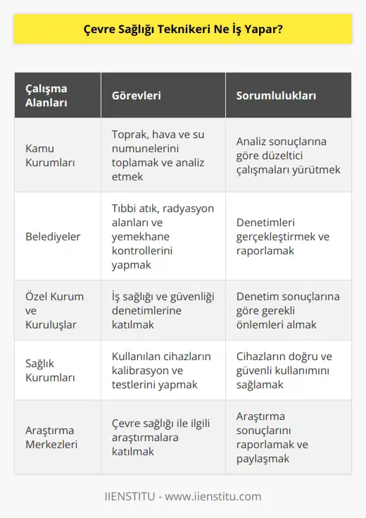 Çevre sağlığı teknikerleri, kamu kurumlarında, belediyelerde ve özel kurum ve kuruluşlarda görev yapabilirler. Toprak, hava ve su ile ilgili numuneleri toplar, analiz eder ve sonuçlarına göre düzeltici çalışmaları yürütürler. Sağlık kurumlarında: Tıbbi atık, radyasyon alanları ve yemekhane kontrollerini-denetimlerini üstlenirler. İş sağlığı ve güvenliği denetimlerinde yer alırlar. Kullandıkları cihazların kalibrasyon ve testlerinden sorumludurlar.
