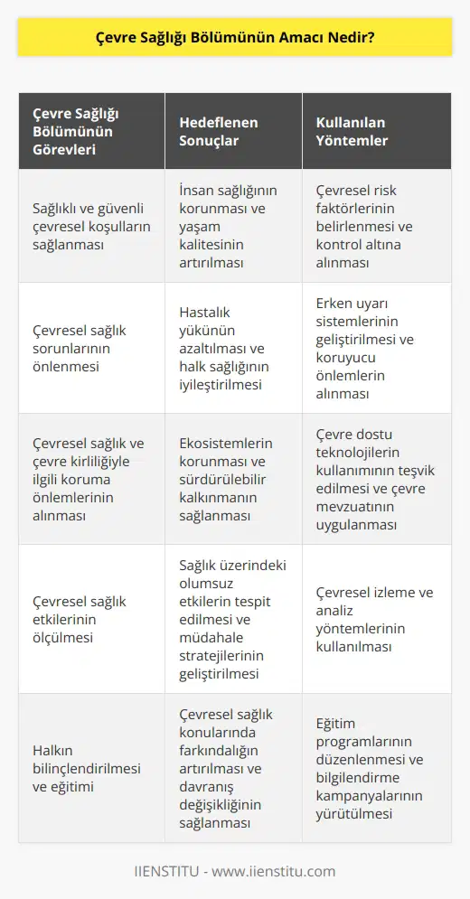 Çevre Sağlığı Bölümünün amacı, insan sağlığını ve çevreyi korumak için sağlıklı ve güvenli çevresel koşulların sağlanması, çevresel sağlık sorunlarının önlenmesi, çevresel sağlık ve çevre kirliliğiyle ilgili koruma önlemlerinin alınması ve çevresel sağlık etkilerinin ölçülmesi için çalışır.