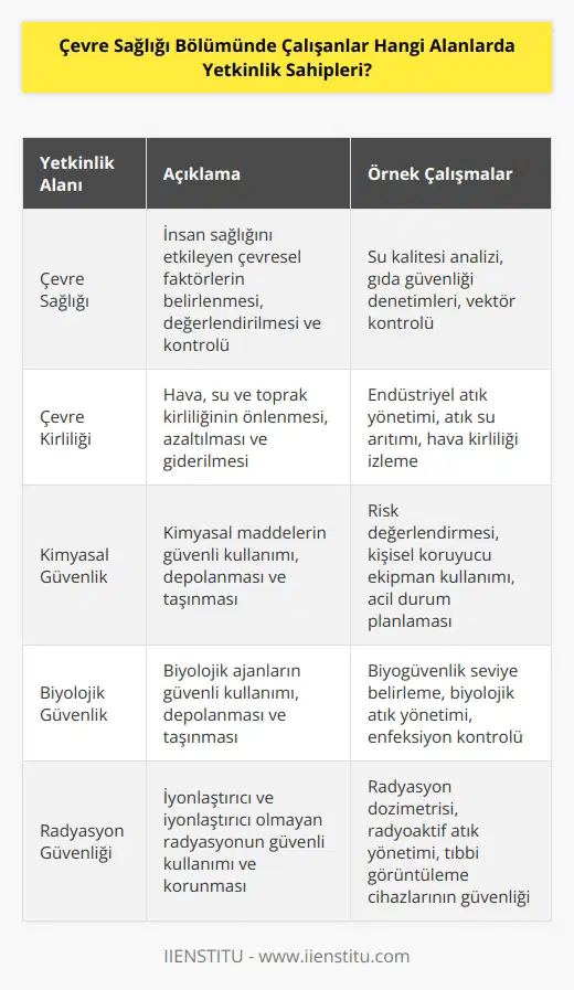 Çevre Sağlığı Bölümünde çalışanlar, çevre sağlığı, çevre kirliliği, kimyasal güvenlik, biyolojik güvenlik, radyasyon güvenliği, kirlilik kontrolü, sağlık etiği, hava kirliliği ve çevre yönetimi gibi alanlarda yetkinlik sahipleri.