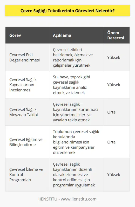 Çevre sağlığı teknikerleri, çevresel sağlık ile ilgili çalışmalar yürüten kişilerdir. Görevleri, çevresel sağlık kaynaklarının ve çevresel etkilerin tespiti, değerlendirilmesi, çözümlerin geliştirilmesi ve uygulanmasıdır. Bununla birlikte, çevre sağlığı teknikerleri aşağıdaki temel görevleri de yerine getirir:  • Çevresel etkileri değerlendirmek ve raporlamak için ölçümler yapmak • Çevresel sağlık kaynaklarını incelemek ve analiz etmek • Çevresel sağlık kaynaklarının korunması için uygulama ve prosedürler geliştirmek. • Çevresel sağlık kaynaklarının korunması için yönetmelikleri ve yasaları izlemek • Çevresel sağlık kaynaklarının korunması için çevresel eğitim ve kampanyalar düzenlemek • Çevresel sağlık kaynaklarının korunması için teknik çözümler geliştirmek • Çevresel sağlık kaynaklarının korunması için çevresel izleme ve kontrol programlarını uygulamak • Çevresel sağlık kaynaklarının korunması için çevresel arama, izleme ve soruşturma faaliyetlerini yürütmek.
